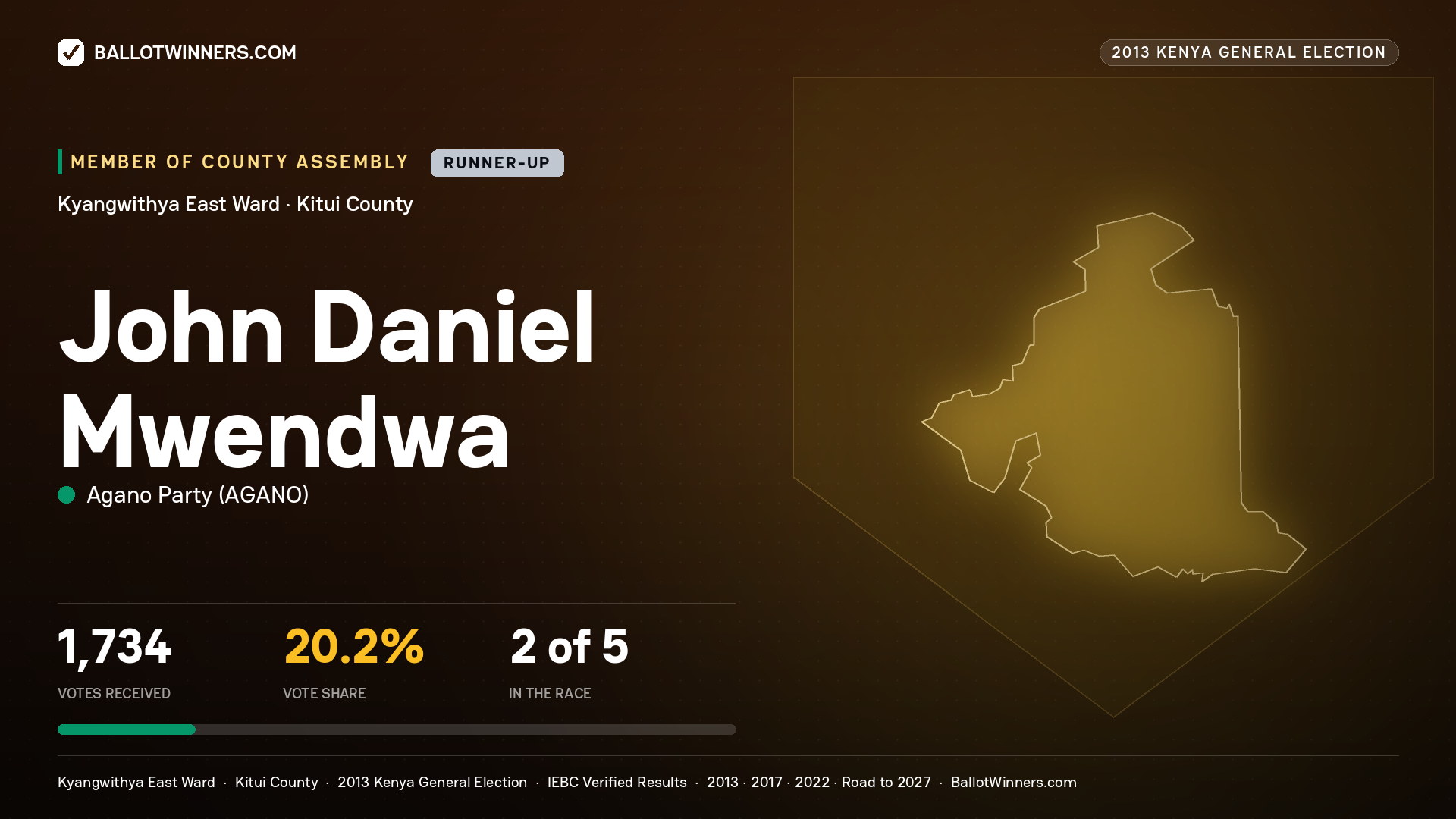 JOHN DANIEL MWENDWA, contested Member of County Assembly for KYANGWITHYA
EAST, 1,734 votes, 2013 Kenya general election.