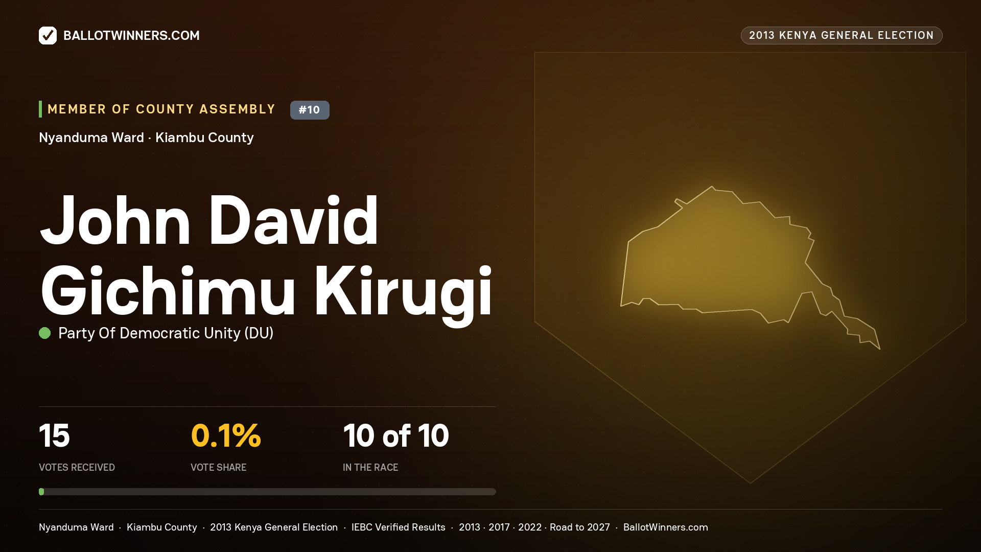 JOHN DAVID GICHIMU KIRUGI, contested Member of County Assembly for NYANDUMA, 15 votes, 2013 Kenya general election.