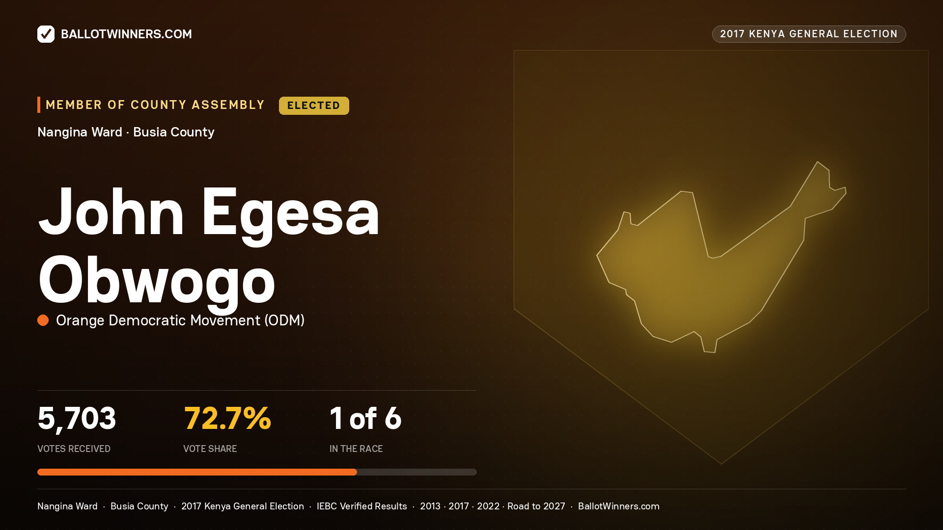 JOHN EGESA OBWOGO, ORANGE DEMOCRATIC MOVEMENT, elected Member of County Assembly for NANGINA, 5,703 votes, 2017 Kenya general election.