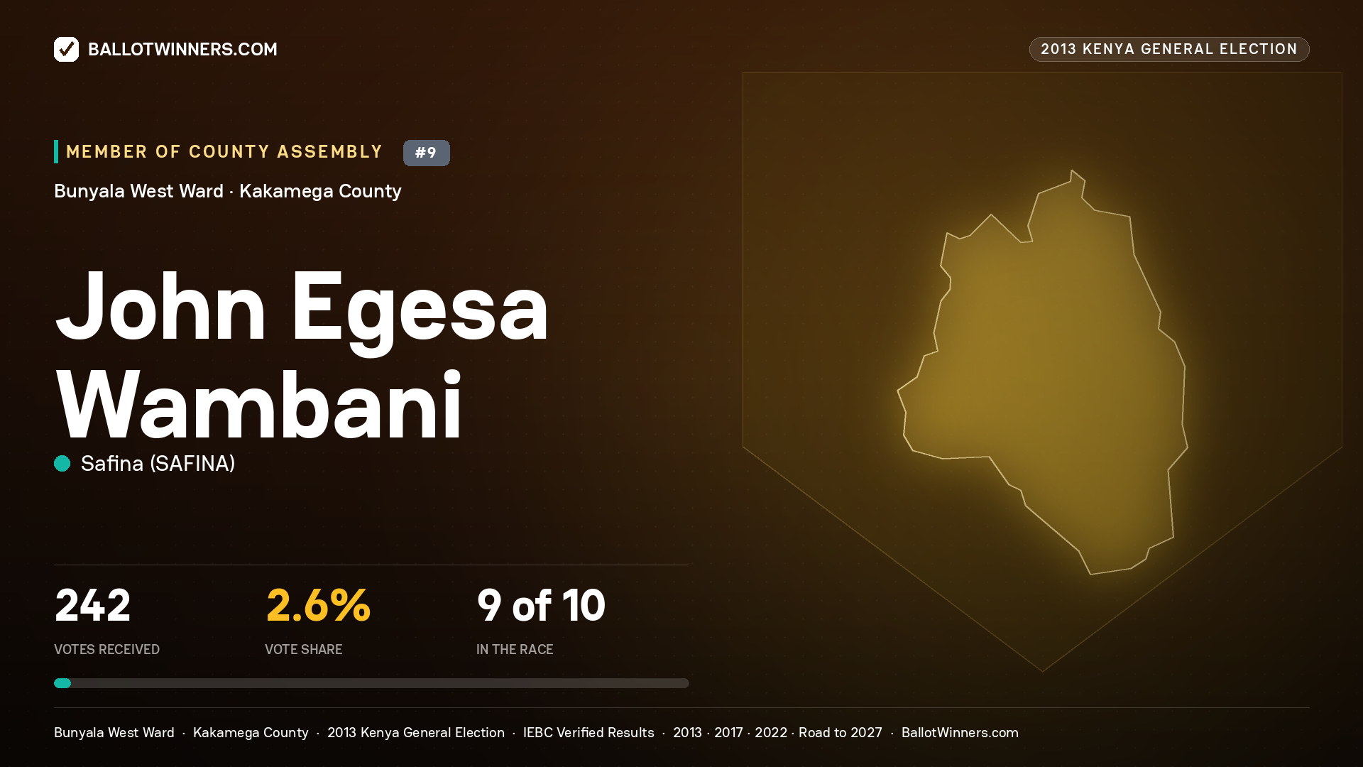 JOHN EGESA WAMBANI, contested Member of County Assembly for BUNYALA WEST, 242 votes, 2013 Kenya general election.