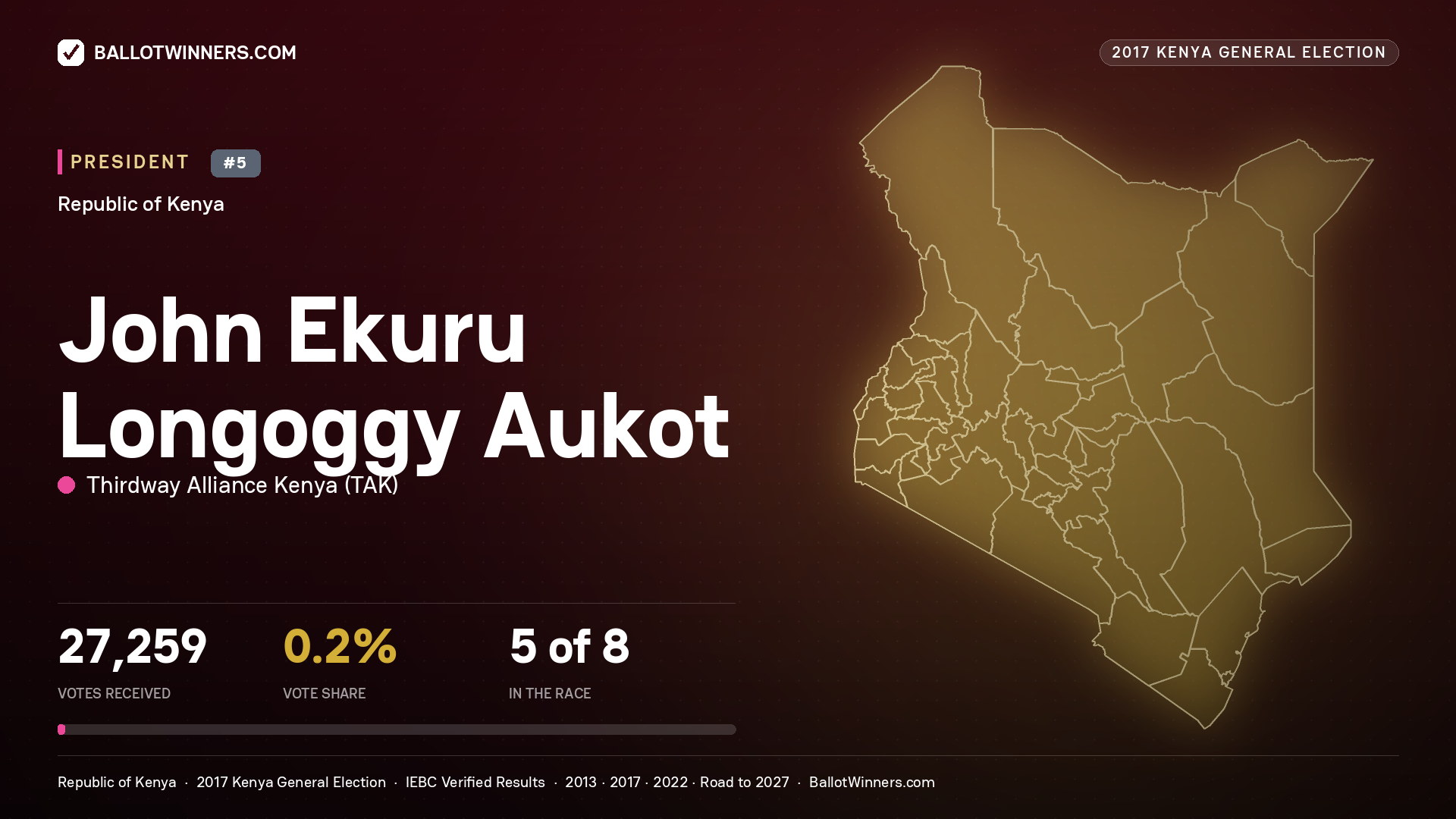 John Ekuru Longoggy Aukot, contested President for MOMBASA, 430 votes, 2017 Kenya general election.