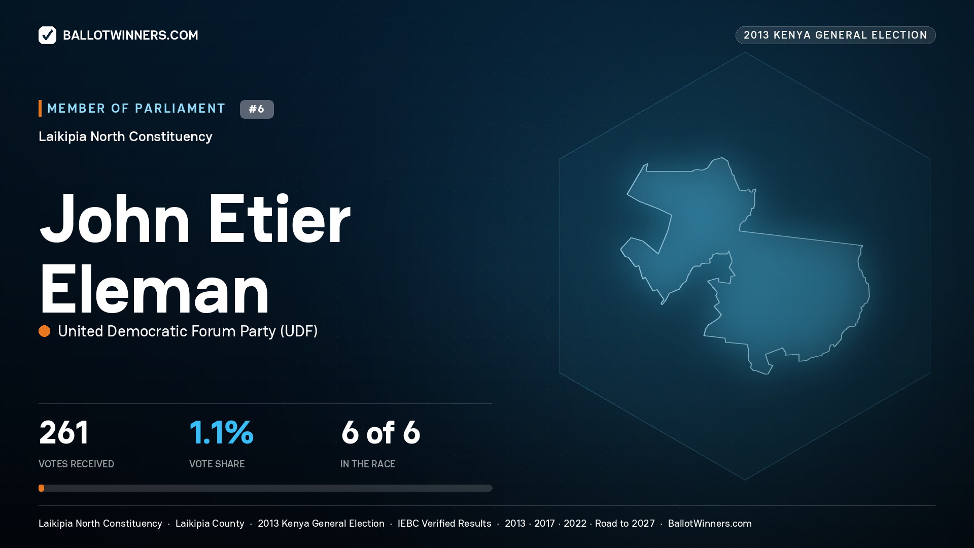 JOHN ETIER ELEMAN, contested Member of Parliament for LAIKIPIA NORTH, 261 votes, 2013 Kenya general election.