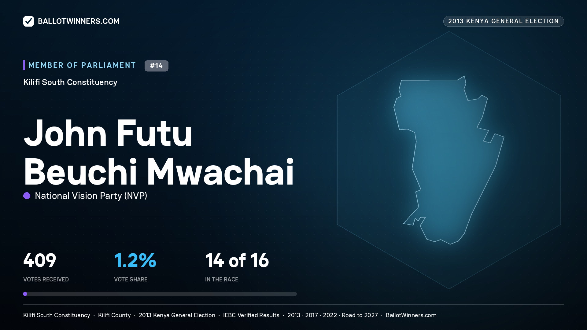 JOHN FUTU BEUCHI MWACHAI, contested Member of Parliament for KILIFI SOUTH, 409 votes, 2013 Kenya general election.