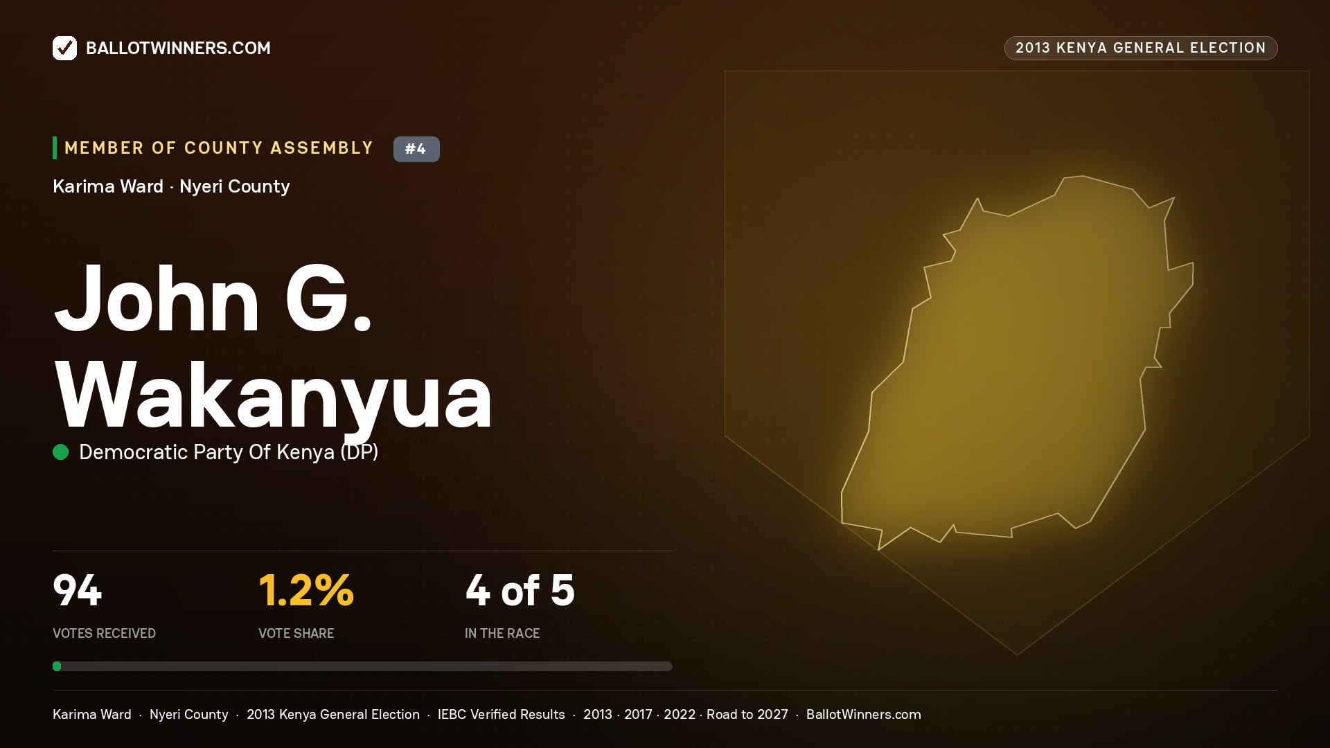 JOHN G. WAKANYUA, contested Member of County Assembly for KARIMA, 94 votes, 2013 Kenya general election.