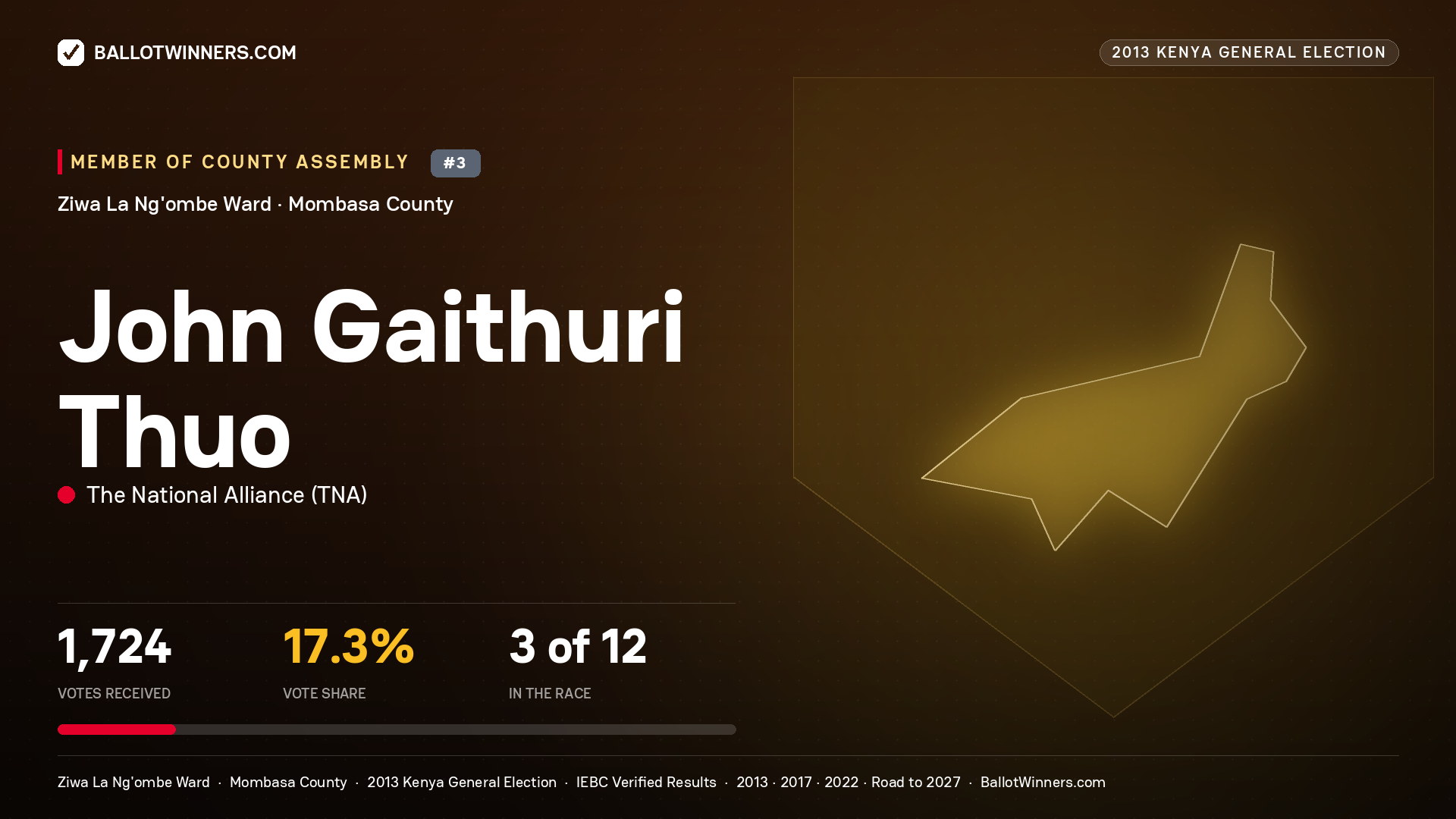 JOHN GAITHURI THUO, contested Member of County Assembly for ZIWA LA NG'OMBE, 1,724 votes, 2013 Kenya general election.