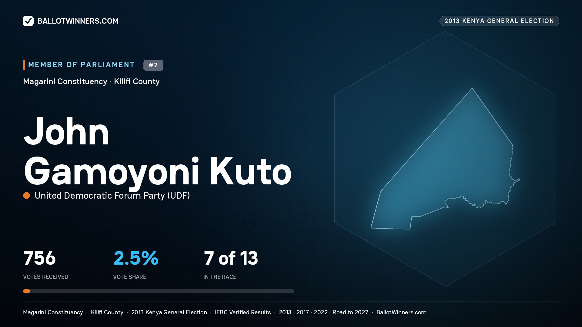 JOHN GAMOYONI KUTO, contested Member of Parliament for MAGARINI, 756 votes, 2013 Kenya general election.