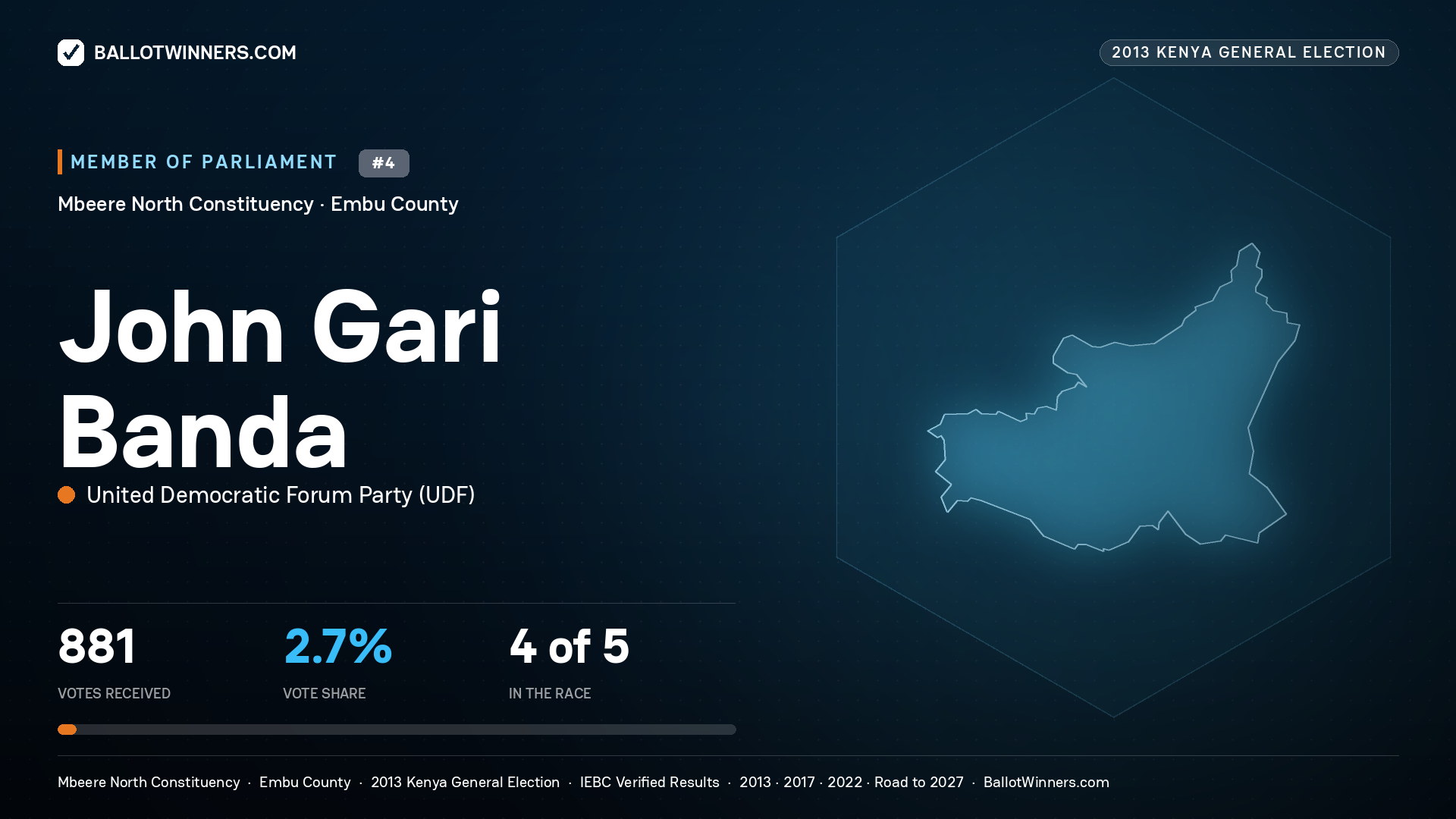 JOHN GARI BANDA, contested Member of Parliament for MBEERE NORTH, 881 votes, 2013 Kenya general election.