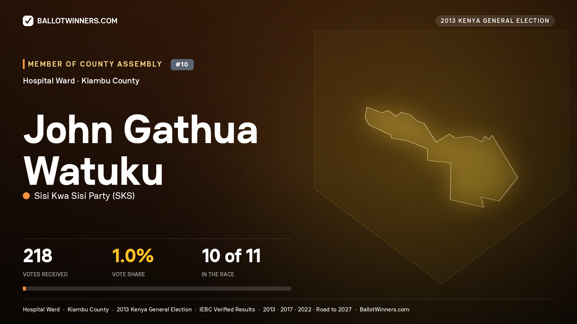 JOHN GATHUA WATUKU, contested Member of County Assembly for HOSPITAL, 218 votes, 2013 Kenya general election.