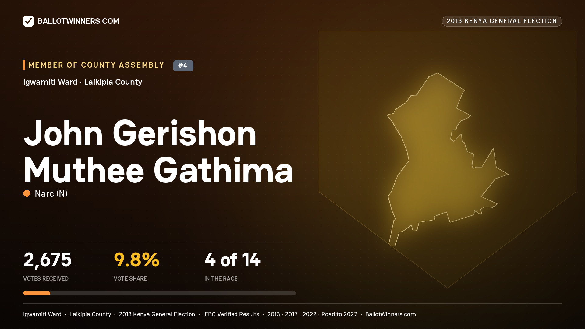 JOHN GERISHON MUTHEE GATHIMA, contested Member of County Assembly for IGWAMITI, 2,675 votes, 2013 Kenya general election.