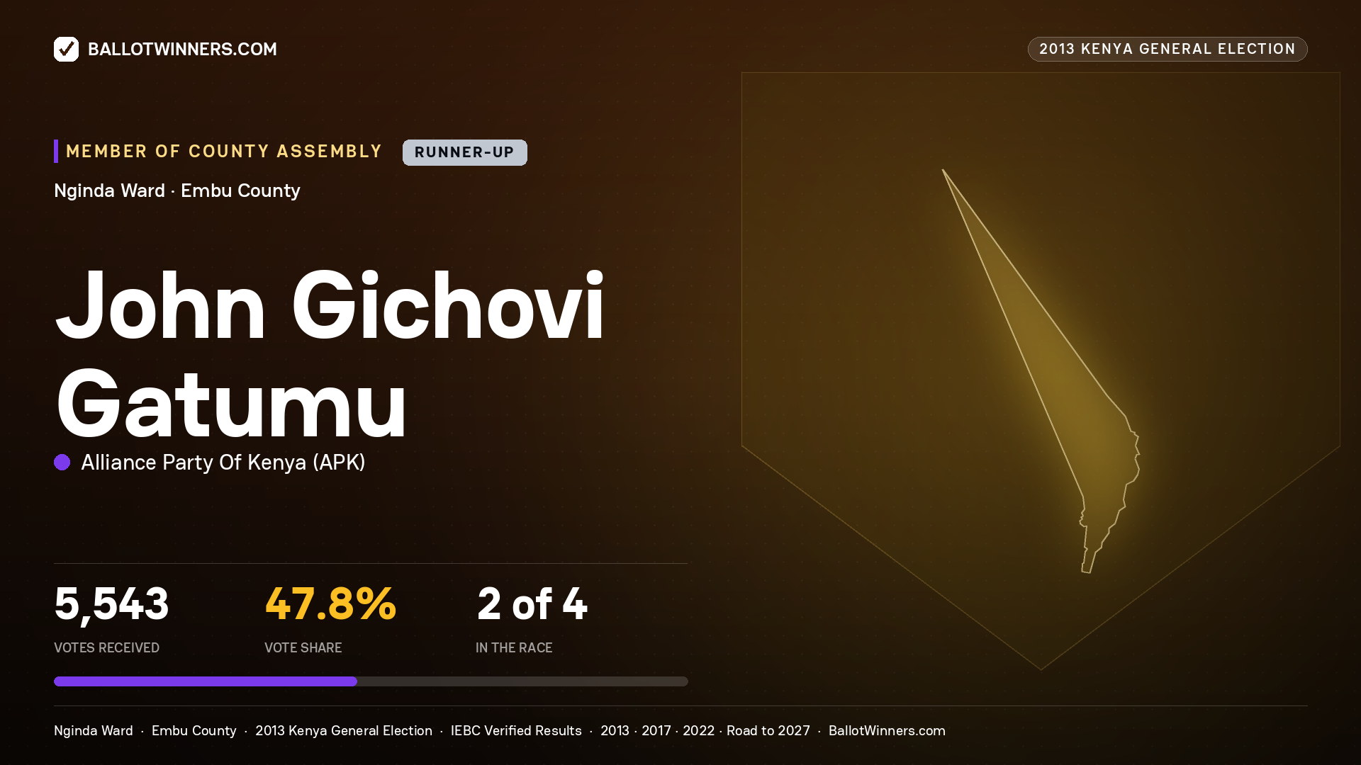 JOHN GICHOVI GATUMU, contested Member of County Assembly for NGINDA, 5,543 votes, 2013 Kenya general election.