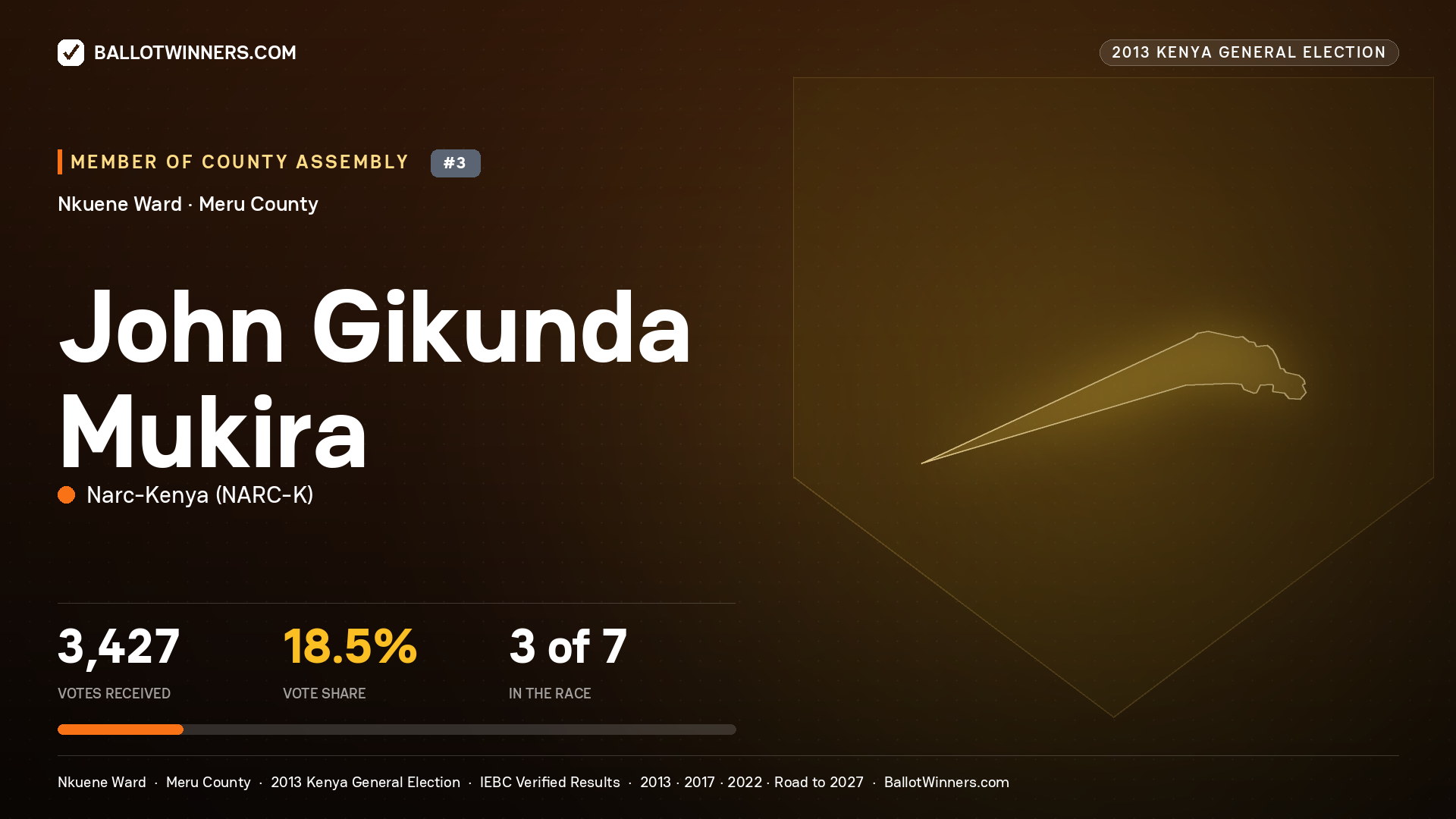 JOHN GIKUNDA MUKIRA, contested Member of County Assembly for NKUENE, 3,427 votes, 2013 Kenya general election.