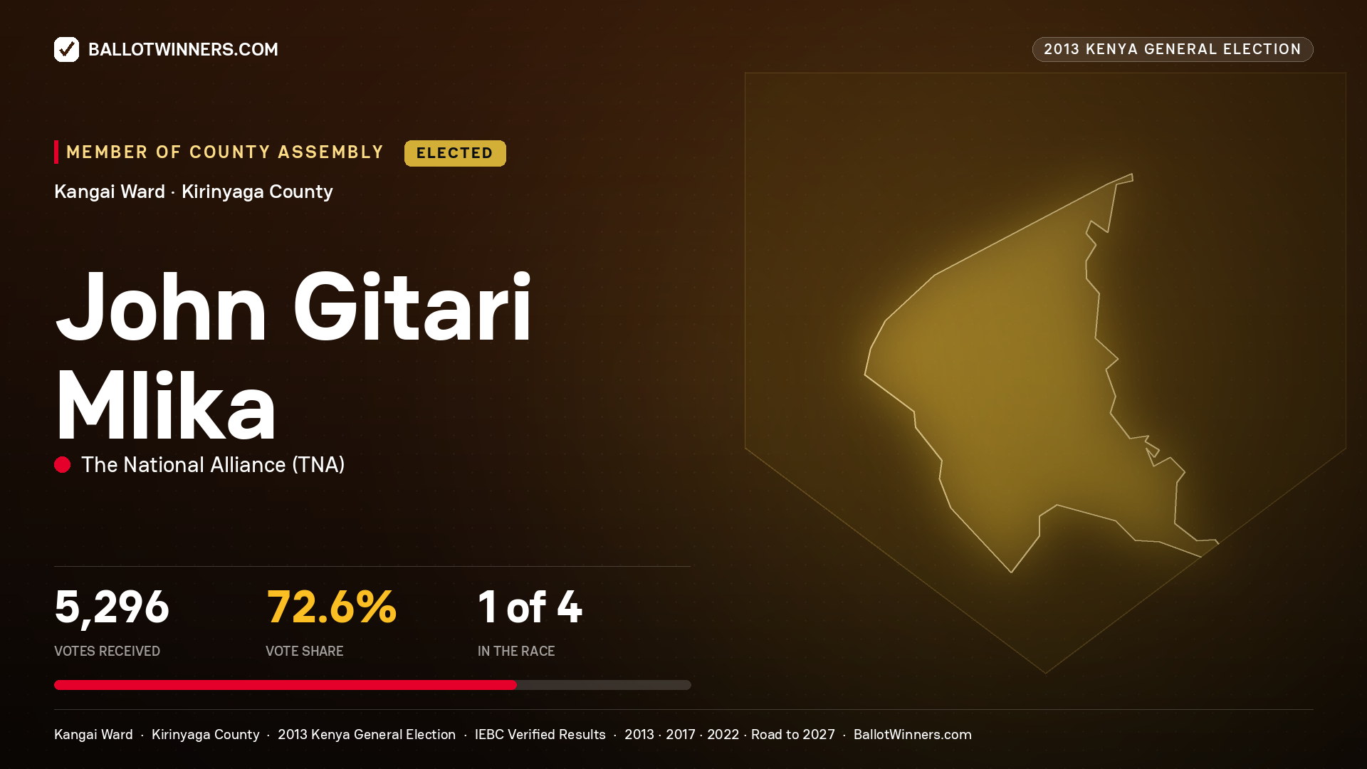 JOHN GITARI MLIKA, elected Member of County Assembly for KANGAI, 5,296 votes, 2013 Kenya general election.