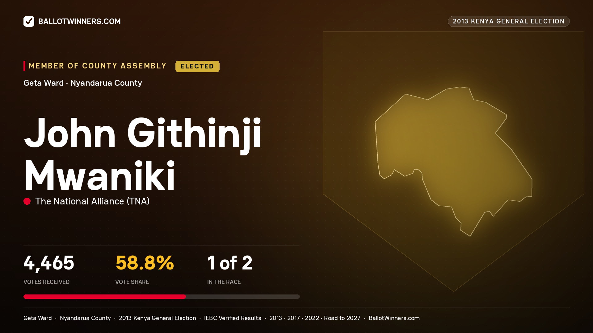 JOHN GITHINJI MWANIKI, elected Member of County Assembly for GETA, 4,465 votes, 2013 Kenya general election.