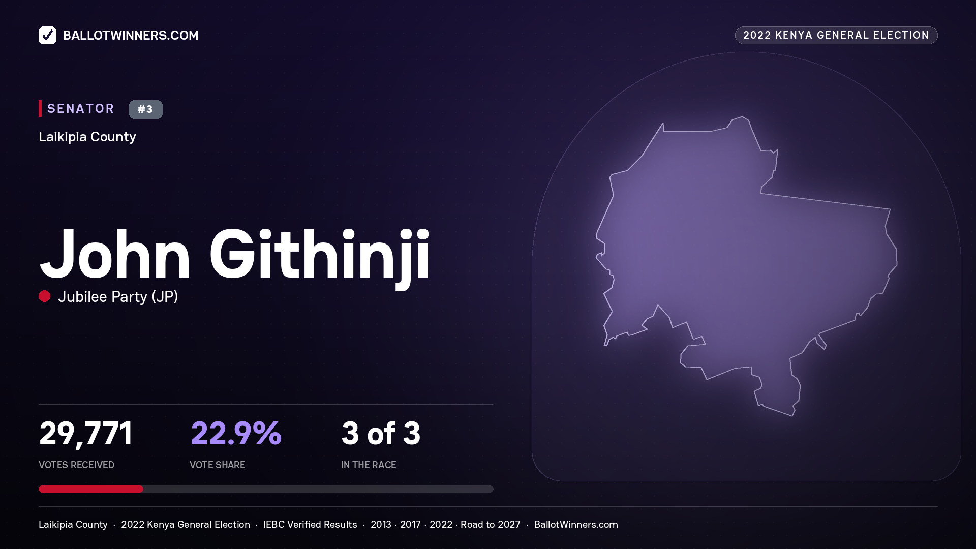John Githinji, Jubilee Party, contested Senator for LAIKIPIA, 29,771 votes, 2022 Kenya general election.