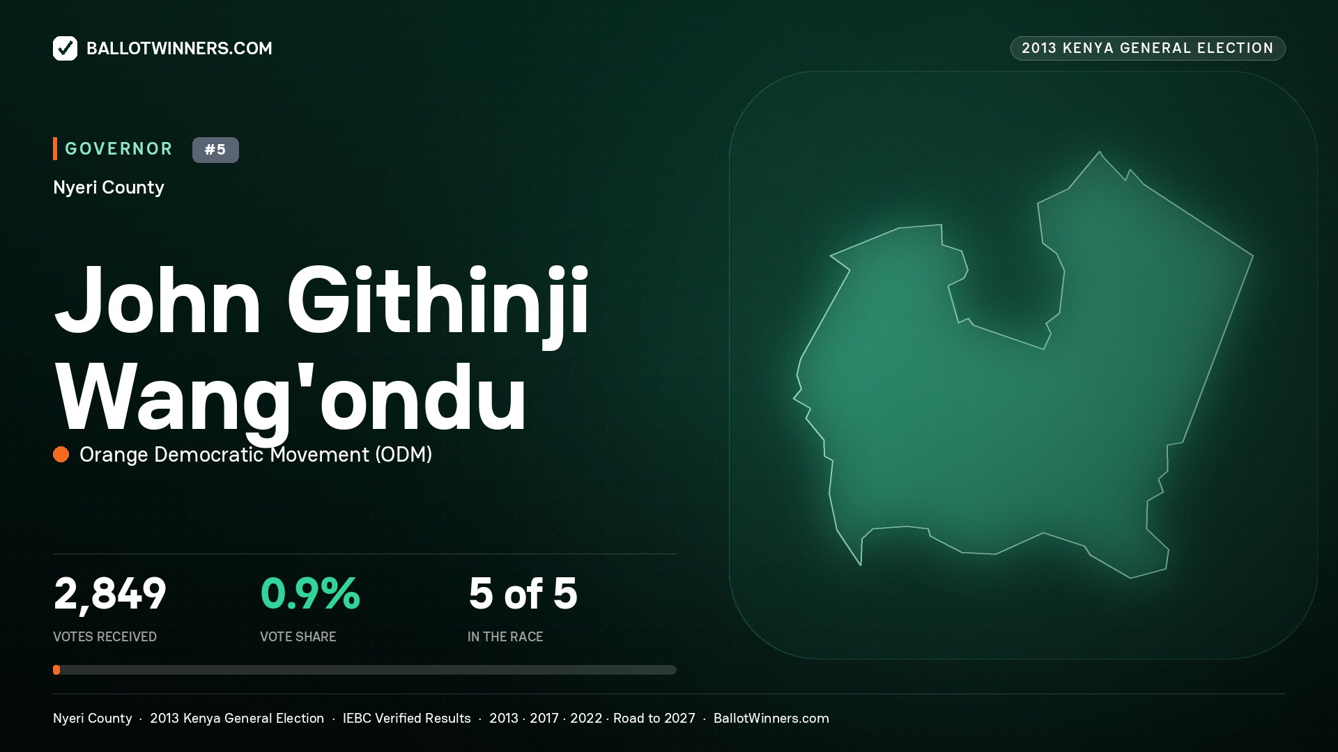 JOHN GITHINJI WANG'ONDU, ORANGE DEMOCRATIC MOVEMENT, contested Governor for NYERI, 2,849 votes, 2013 Kenya general election.