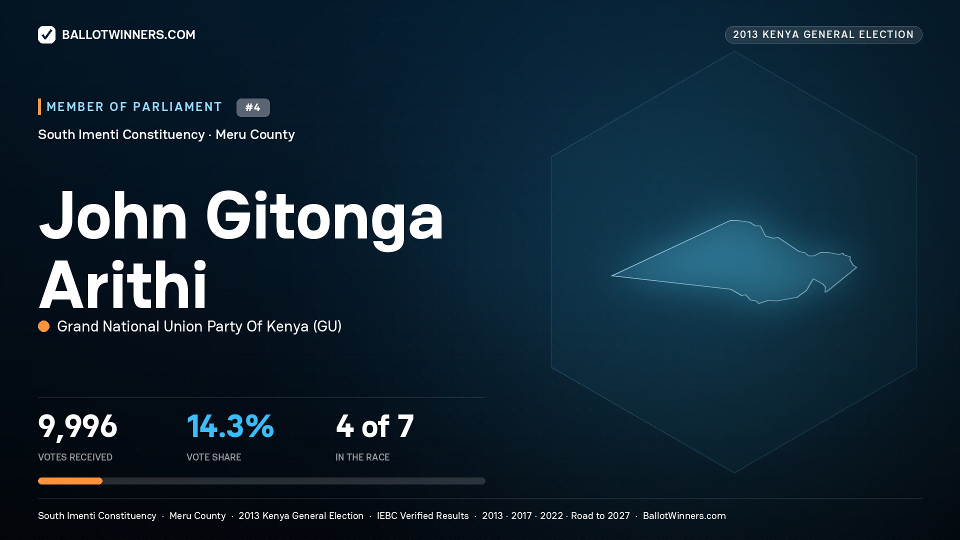 JOHN GITONGA ARITHI, contested Member of Parliament for SOUTH IMENTI, 9,996 votes, 2013 Kenya general election.