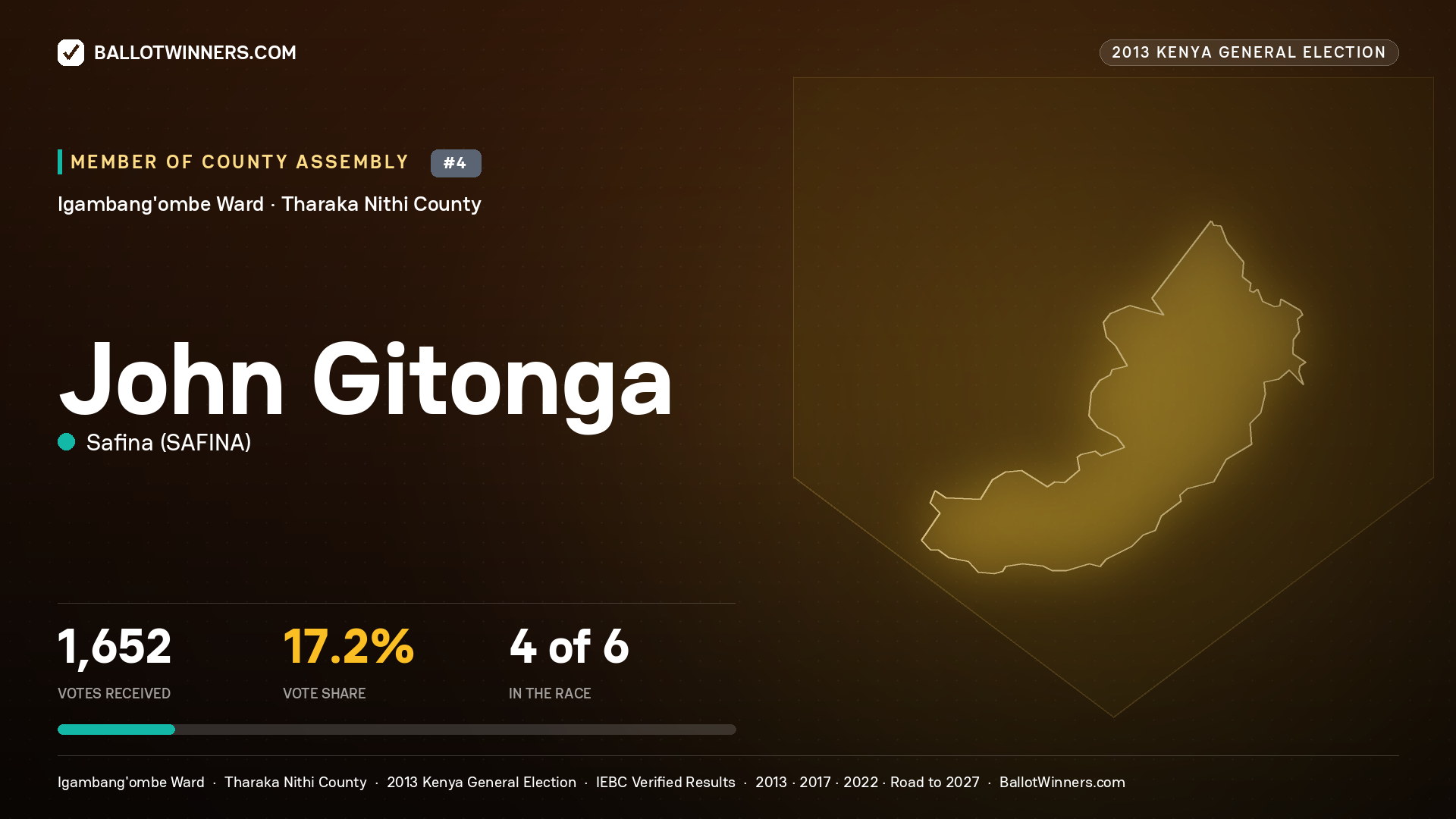 JOHN GITONGA, contested Member of County Assembly for IGAMBANG'OMBE, 1,652 votes, 2013 Kenya general election.