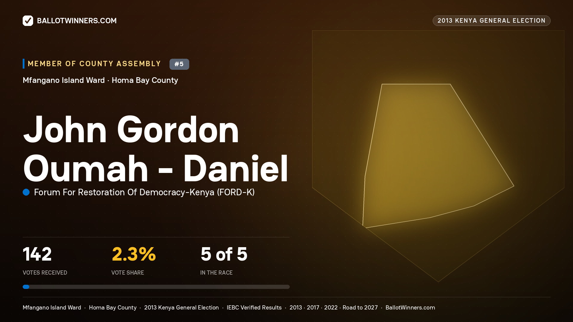 JOHN GORDON OUMAH - DANIEL, contested Member of County Assembly for MFANGANO ISLAND, 142 votes, 2013 Kenya general election.