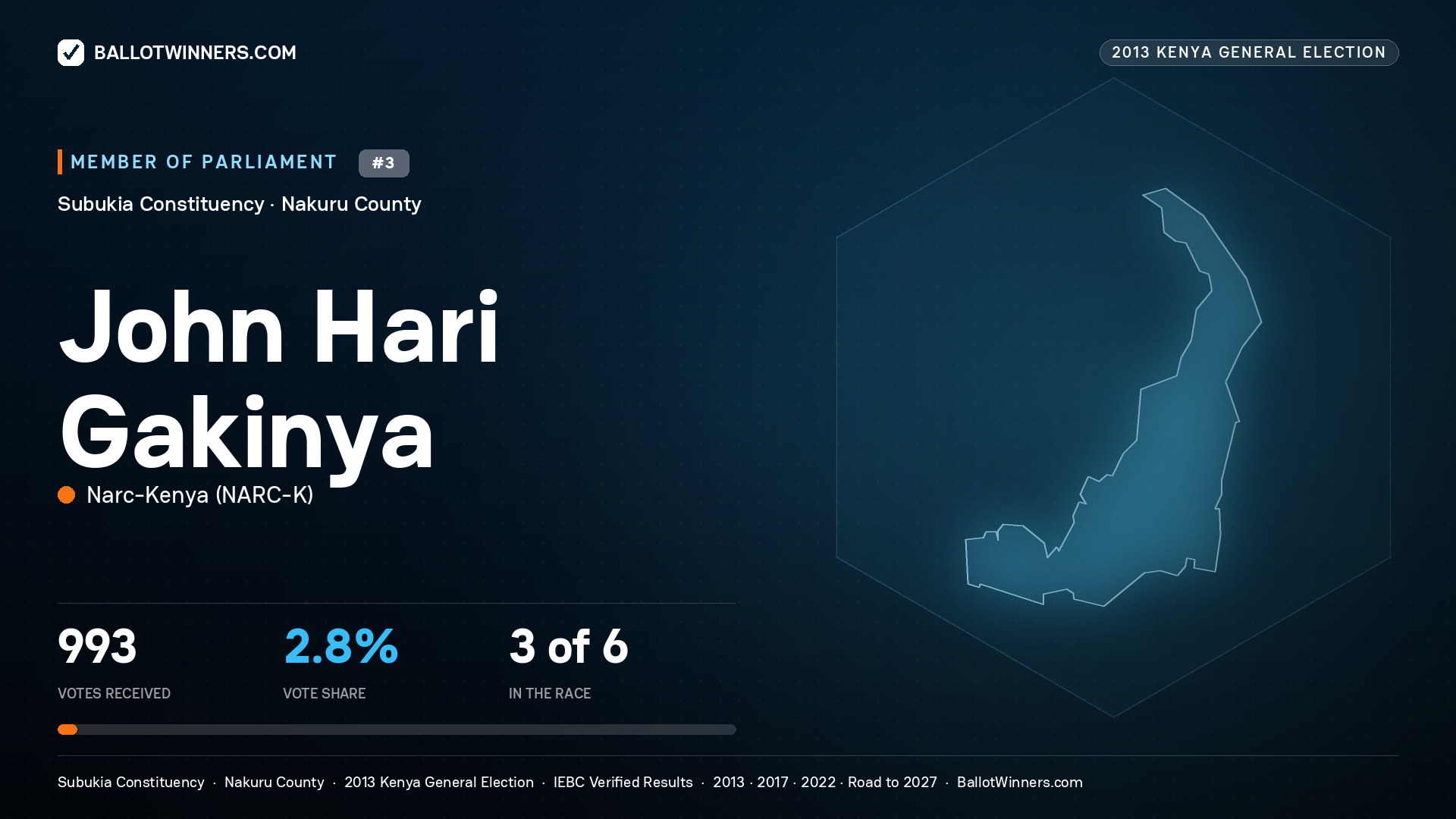JOHN HARI GAKINYA, contested Member of Parliament for SUBUKIA, 993 votes, 2013 Kenya general election.