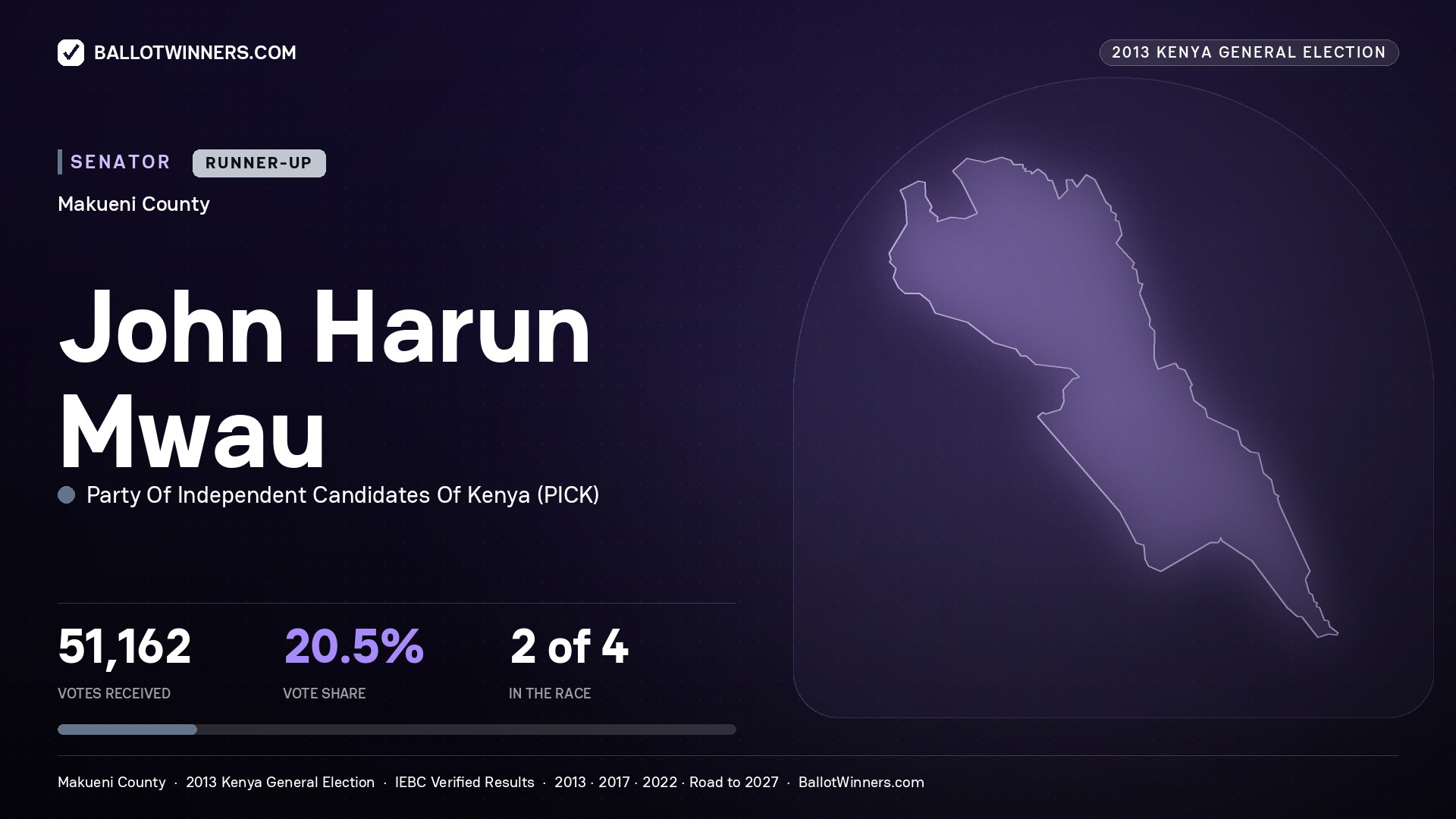 JOHN HARUN MWAU, contested Senator for MAKUENI, 51,162 votes, 2013 Kenya general election.