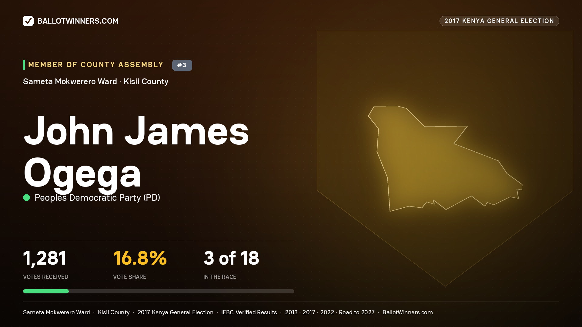 JOHN JAMES OGEGA, PEOPLES DEMOCRATIC PARTY, contested Member of County Assembly for SAMETA MOKWERERO, 1,281 votes, 2017 Kenya general election.