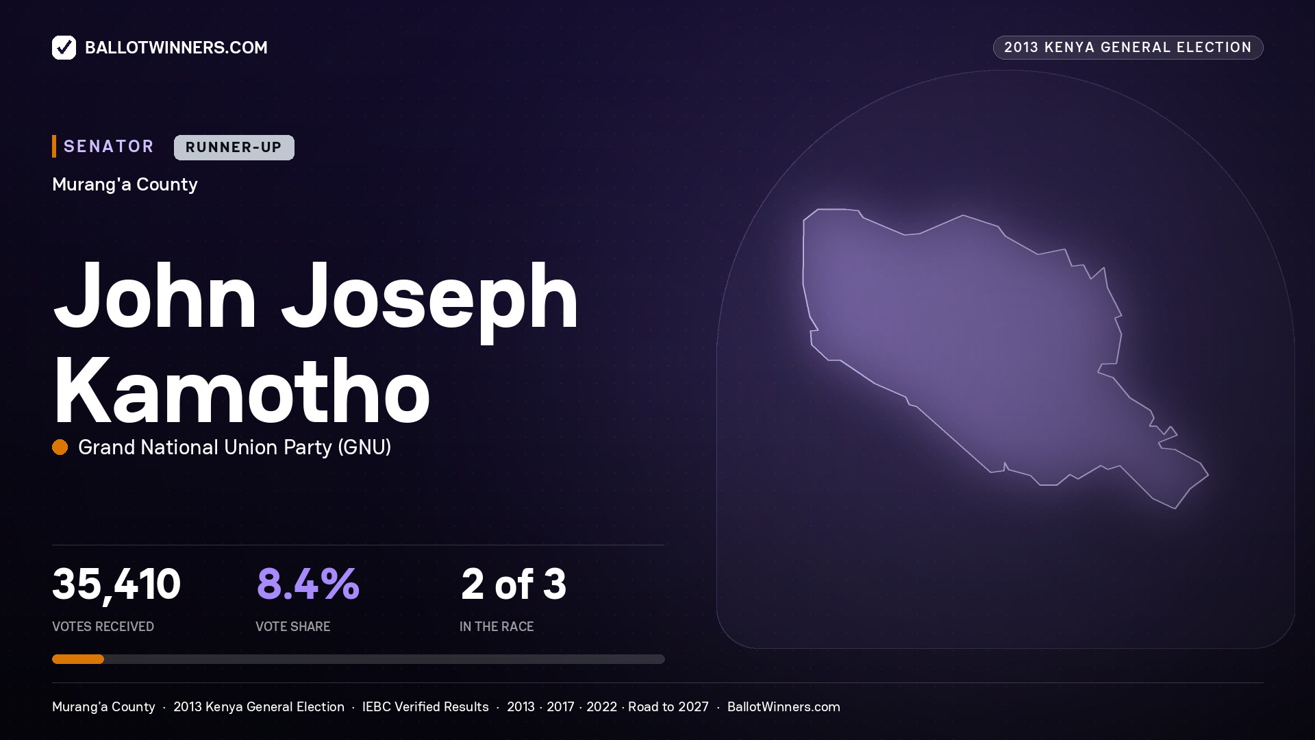 JOHN JOSEPH KAMOTHO, contested Senator for MURANG'A, 35,410 votes, 2013 Kenya general election.