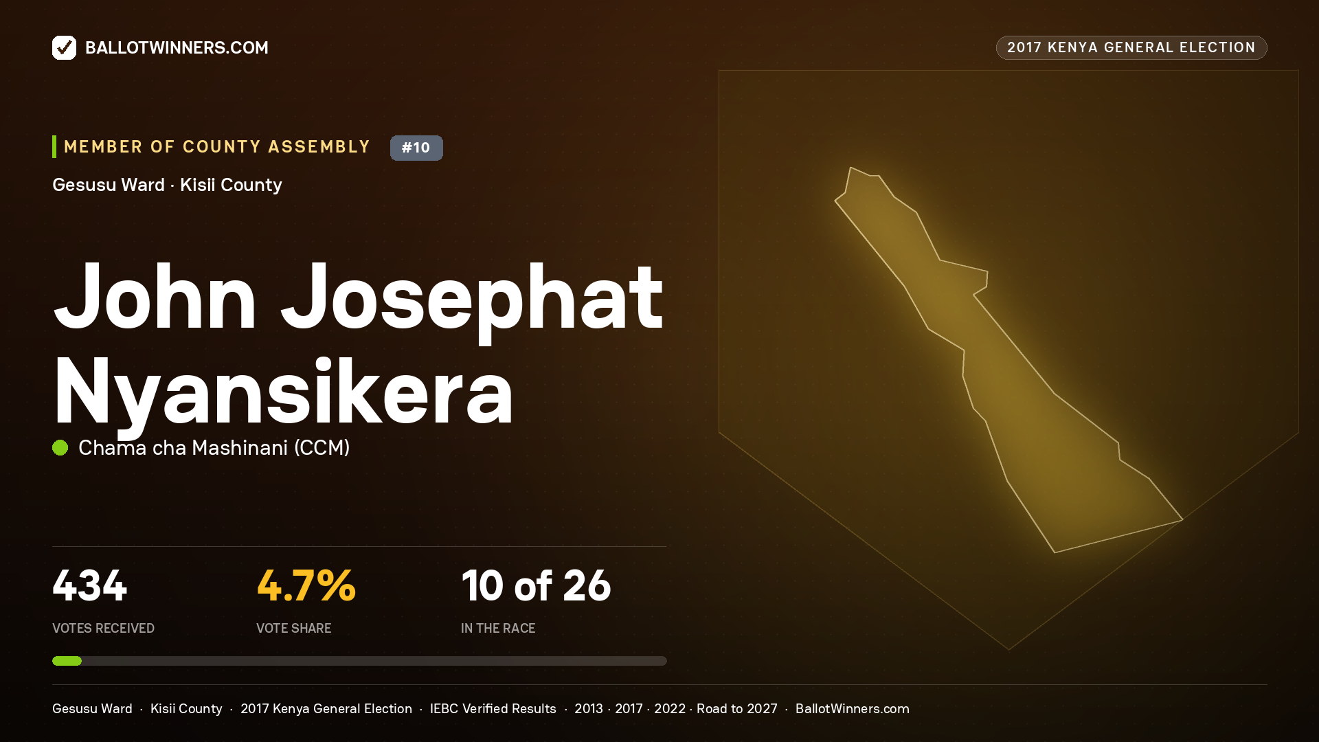 JOHN JOSEPHAT NYANSIKERA, CHAMA CHA MASHINANI, contested Member of County Assembly for GESUSU, 434 votes, 2017 Kenya general election.