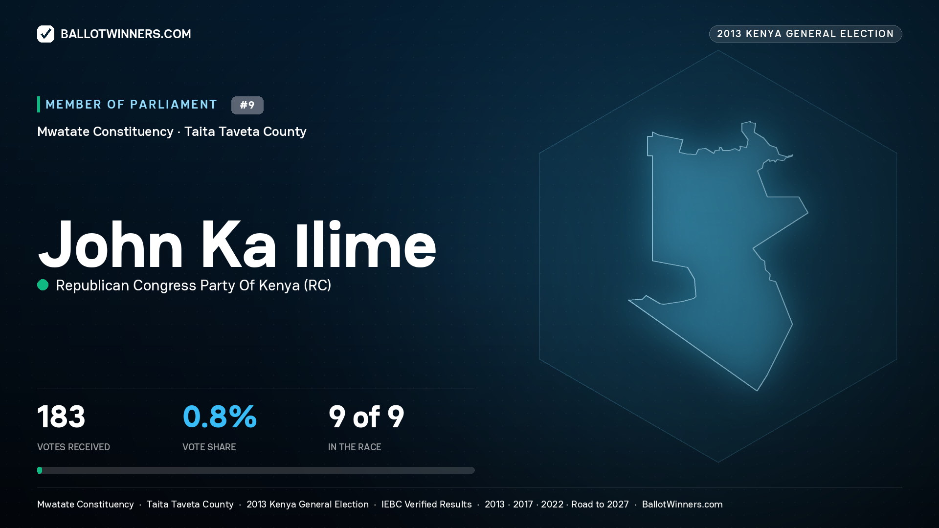 JOHN KA ILIME, contested Member of Parliament for MWATATE, 183 votes, 2013 Kenya general election.