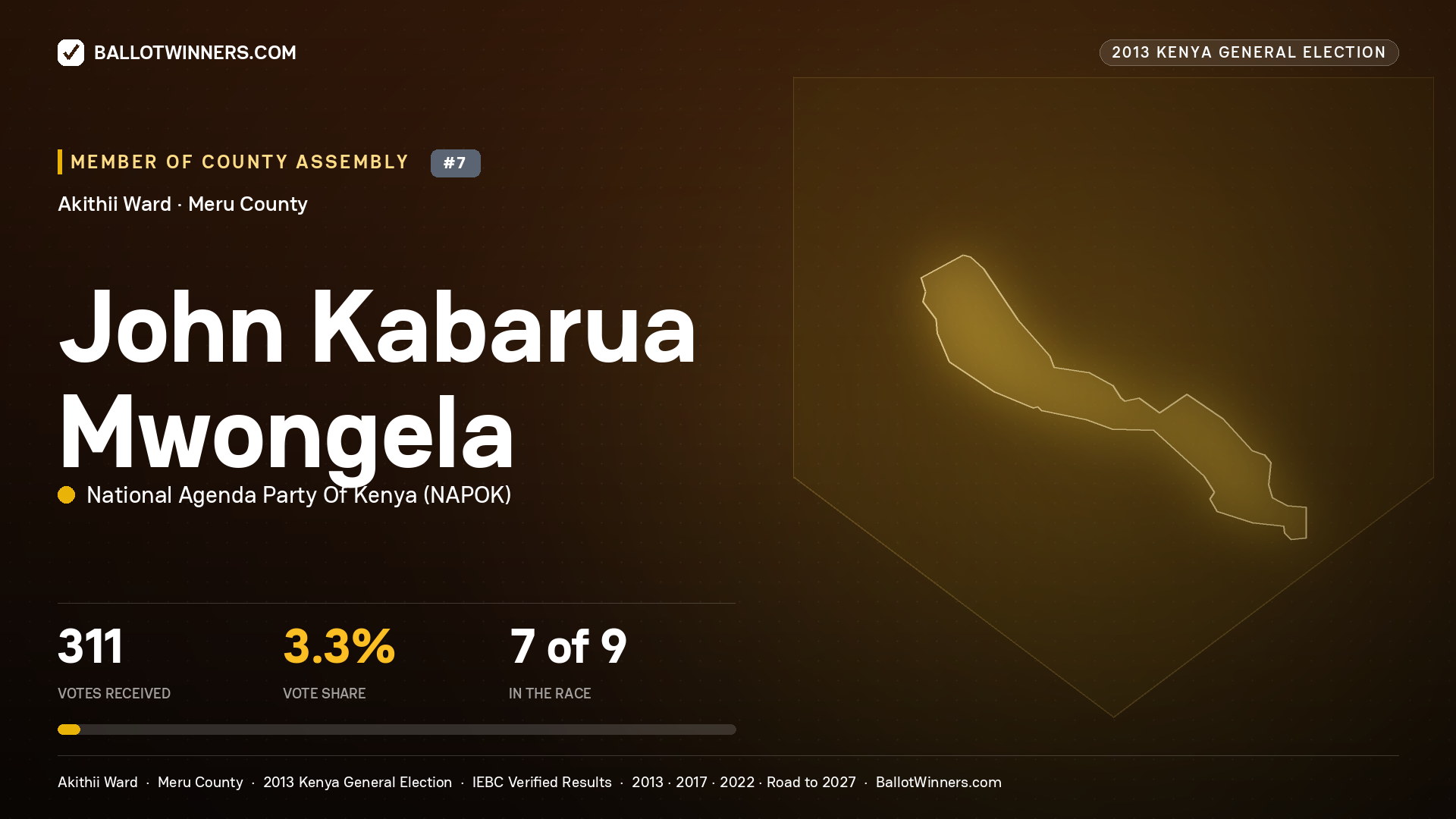 JOHN KABARUA MWONGELA, contested Member of County Assembly for AKITHII, 311 votes, 2013 Kenya general election.