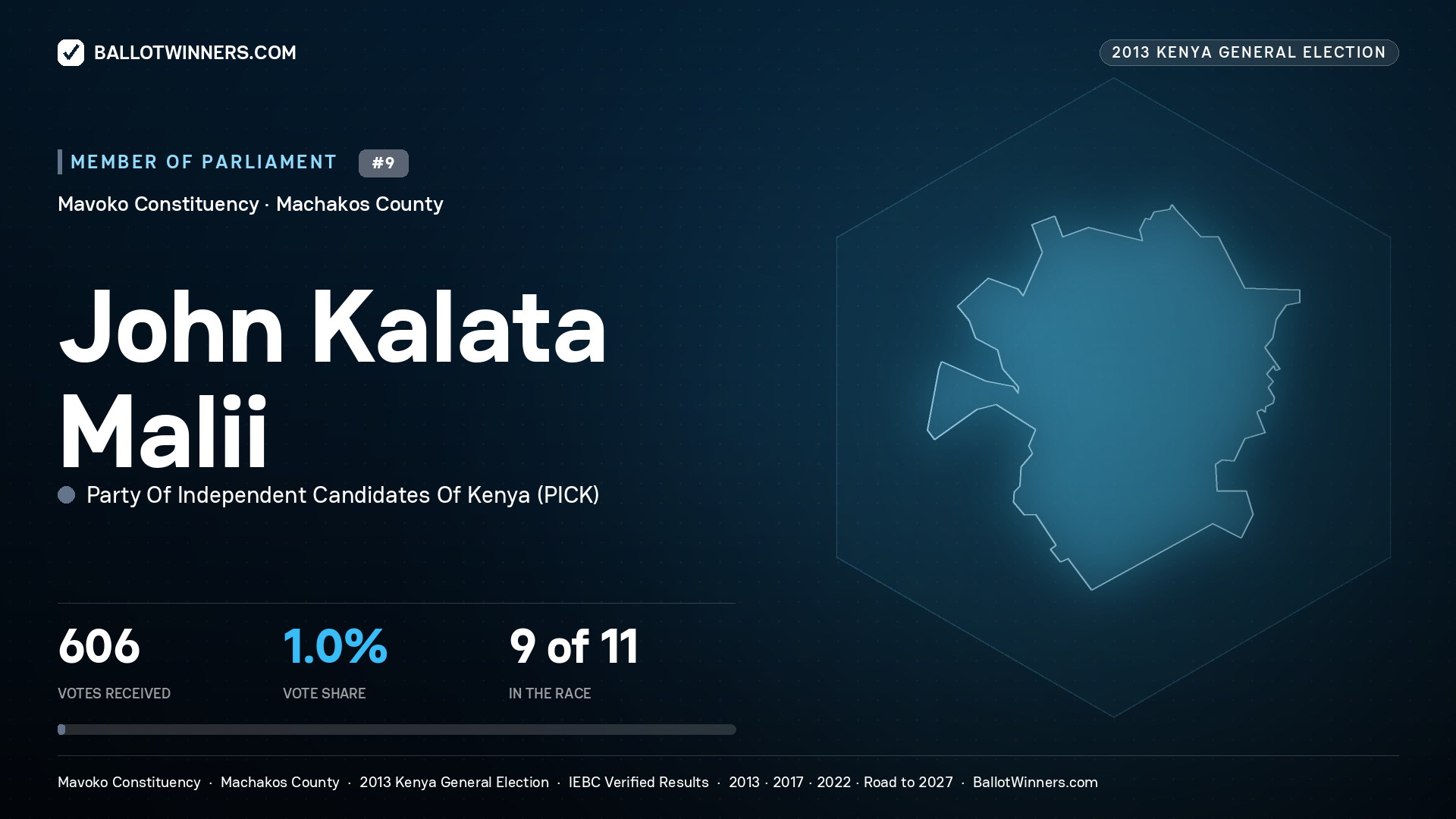 JOHN KALATA MALII, contested Member of Parliament for MAVOKO, 606 votes, 2013 Kenya general election.