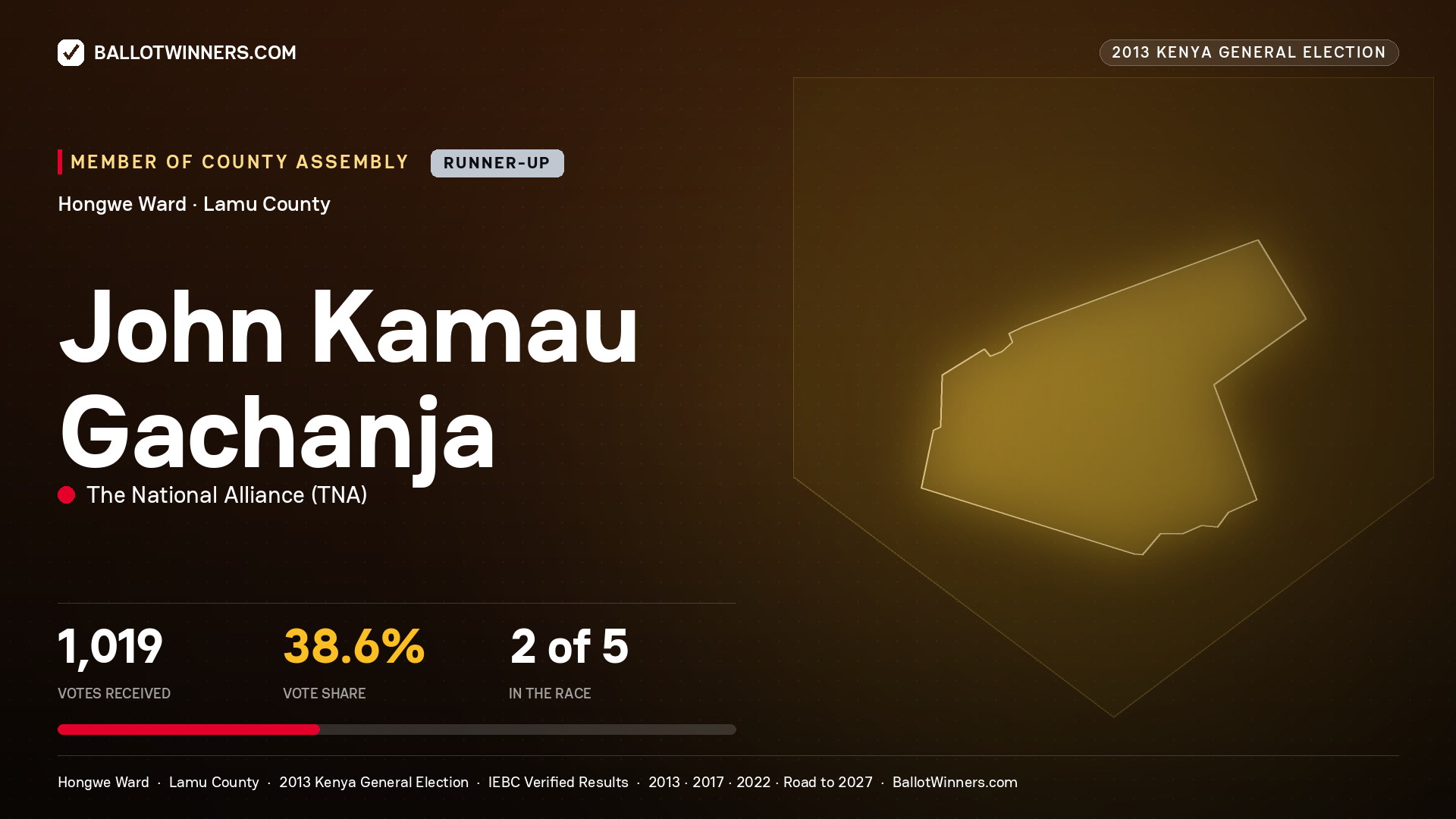 JOHN KAMAU GACHANJA, contested Member of County Assembly for HONGWE, 1,019 votes, 2013 Kenya general election.