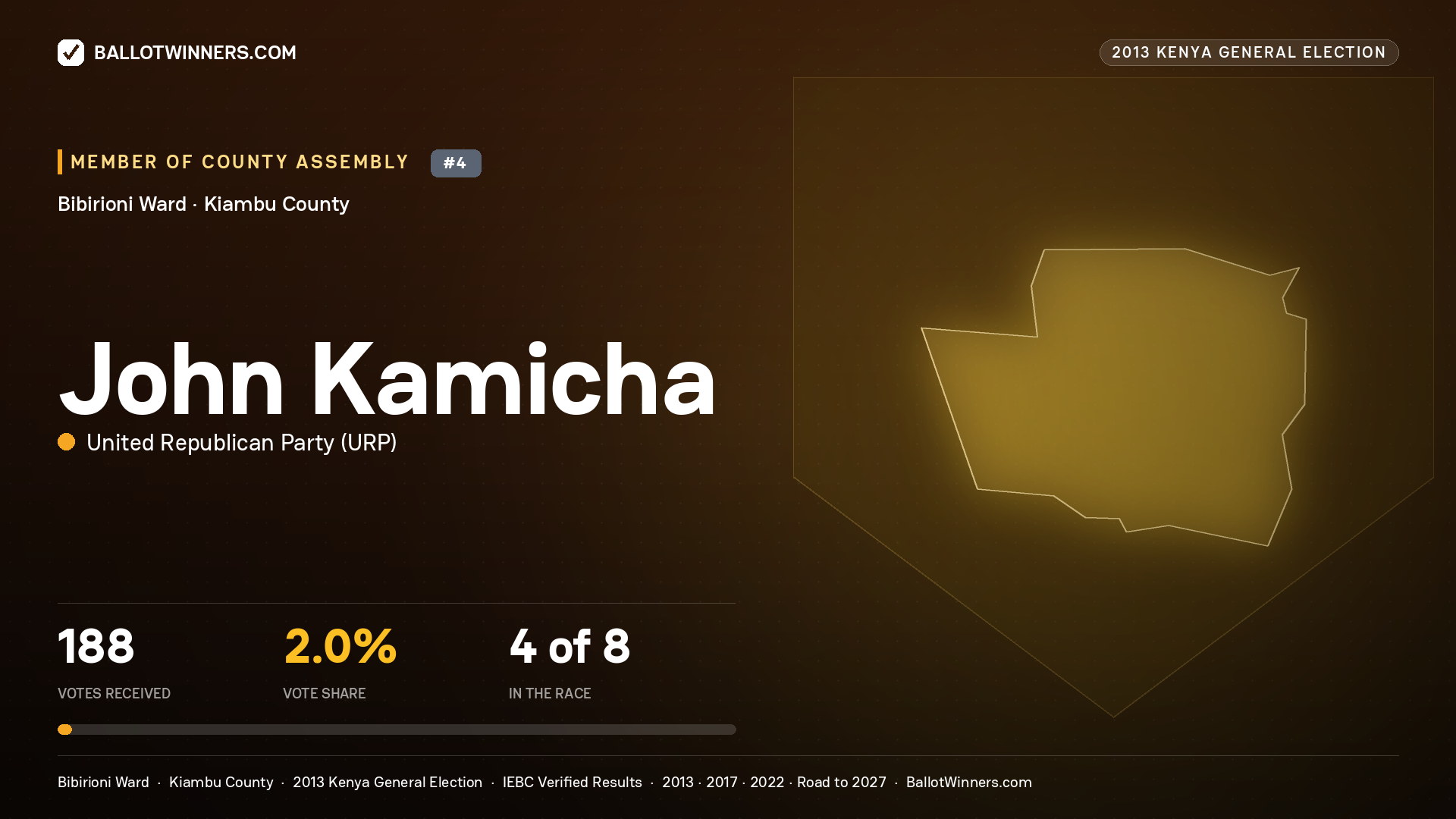 JOHN KAMICHA, contested Member of County Assembly for BIBIRIONI, 188 votes, 2013 Kenya general election.