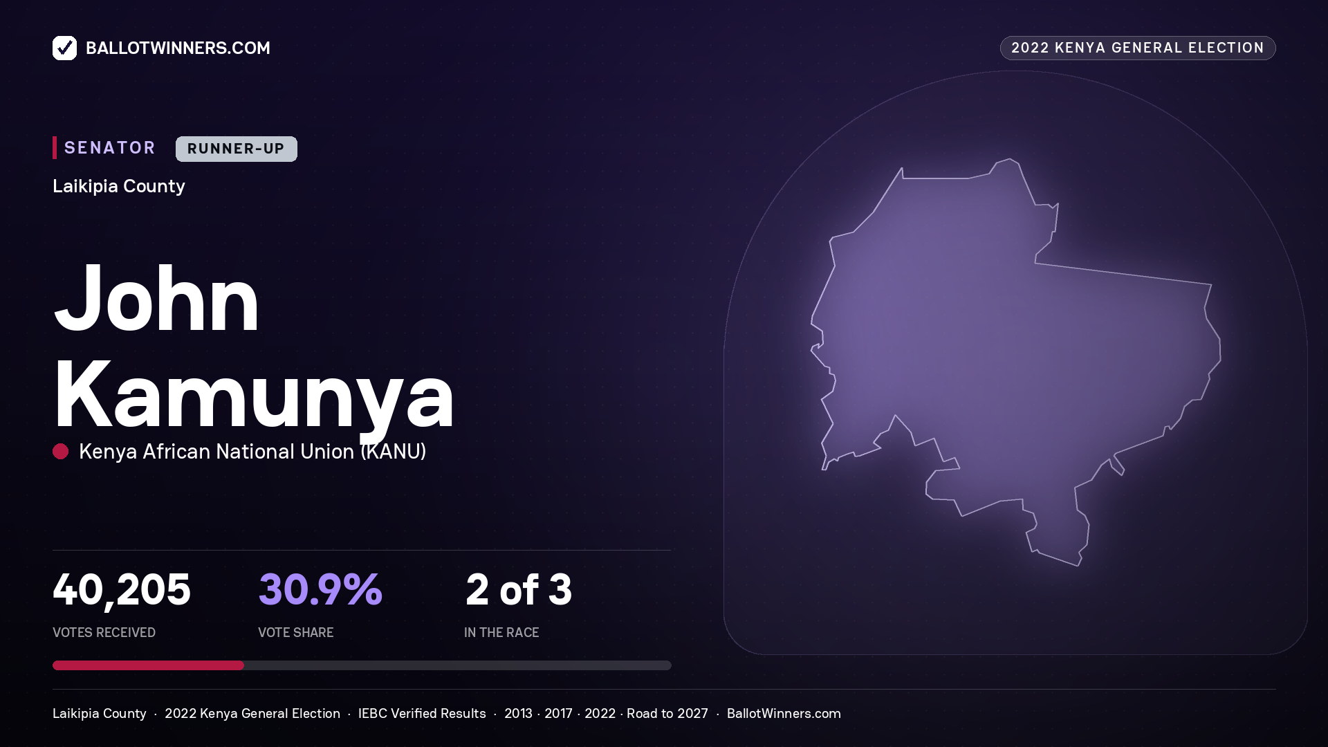 John Kamunya, Kenya African National Union, contested Senator for LAIKIPIA, 40,205 votes, 2022 Kenya general election.