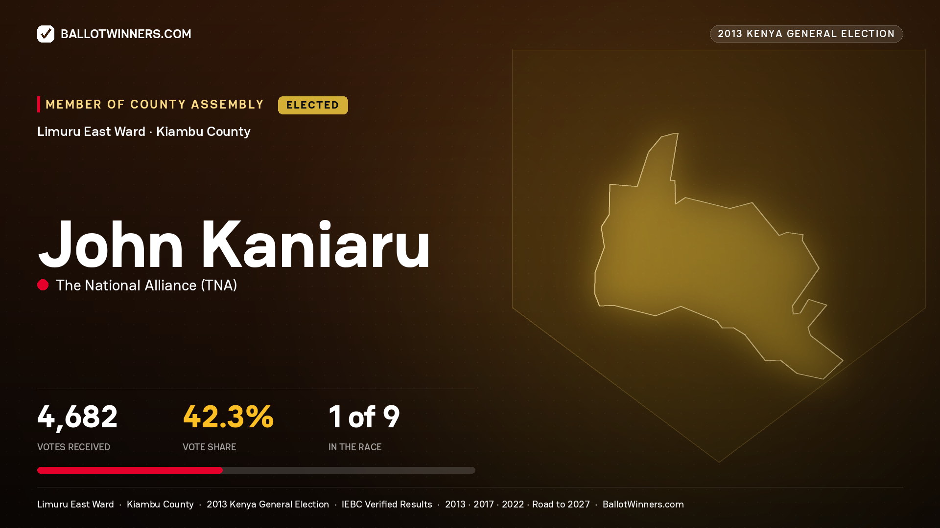 JOHN KANIARU, elected Member of County Assembly for LIMURU EAST, 4,682 votes, 2013 Kenya general election.