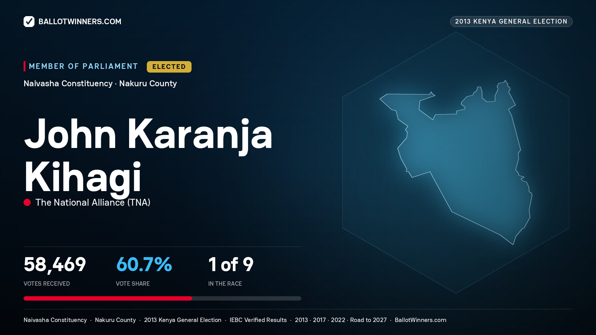 JOHN KARANJA KIHAGI, elected Member of Parliament for NAIVASHA, 58,469 votes, 2013 Kenya general election.