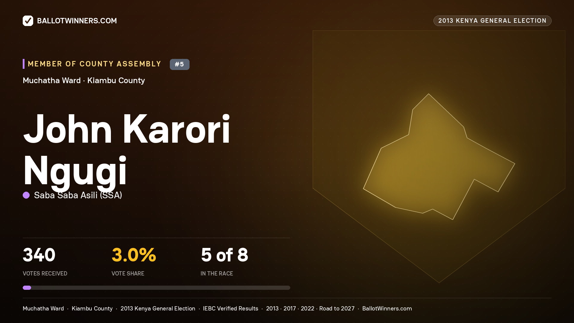 JOHN KARORI NGUGI, contested Member of County Assembly for MUCHATHA, 340 votes, 2013 Kenya general election.