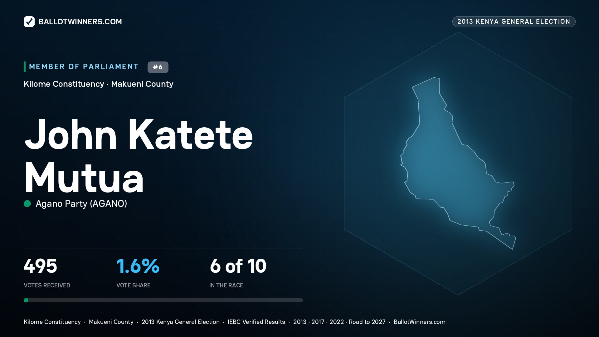 JOHN KATETE MUTUA, contested Member of Parliament for KILOME, 495 votes, 2013 Kenya general election.
