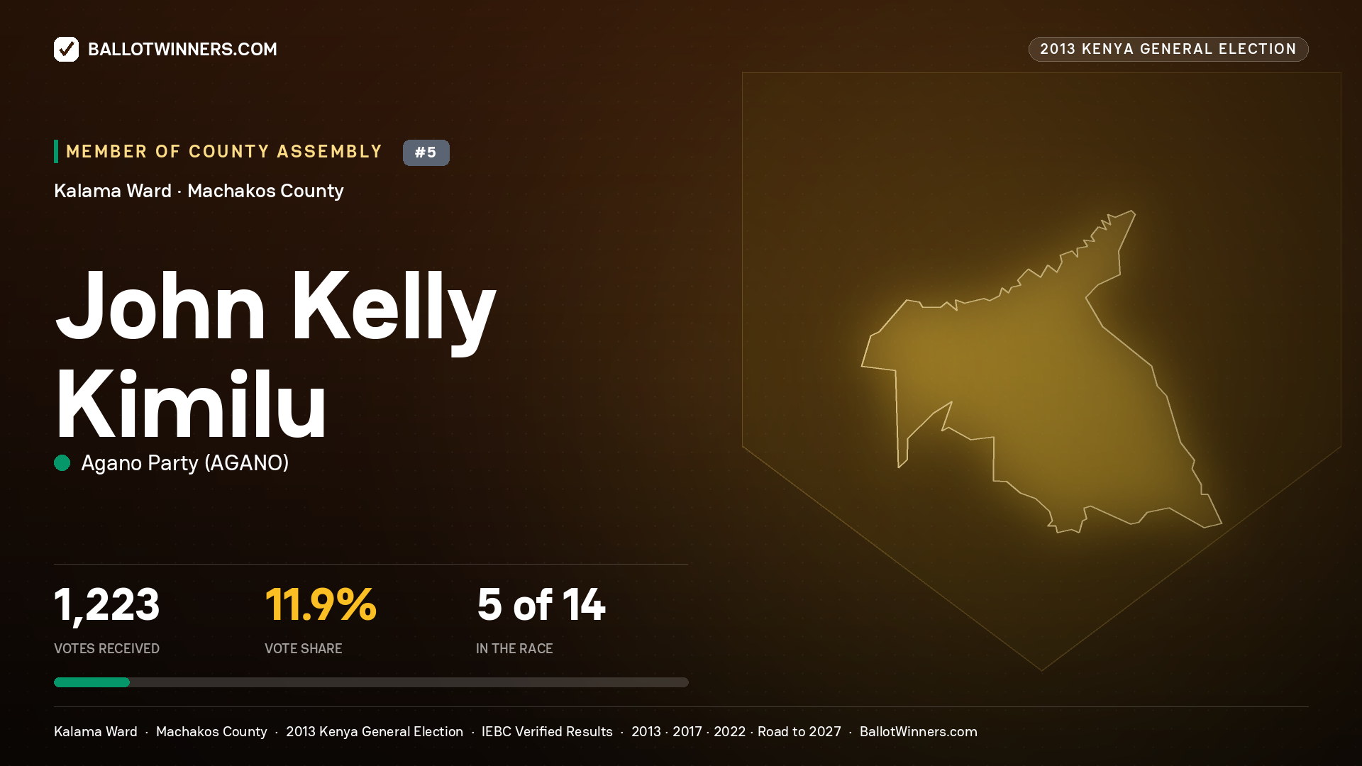 JOHN KELLY KIMILU, contested Member of County Assembly for KALAMA, 1,223 votes, 2013 Kenya general election.