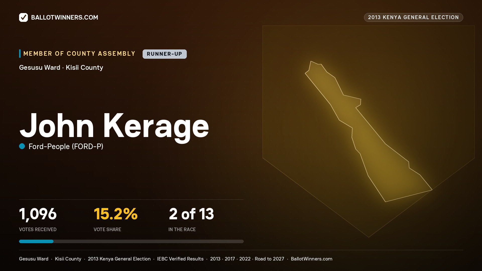 JOHN KERAGE, contested Member of County Assembly for GESUSU, 1,096 votes, 2013 Kenya general election.