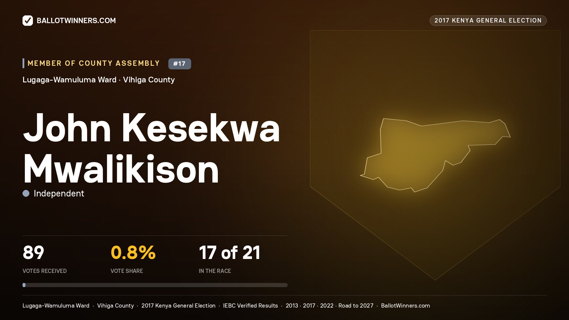 JOHN KESEKWA MWALIKISON, INDEPENDENT, contested Member of County Assembly for LUGAGA-WAMULUMA, 89 votes, 2017 Kenya general election.