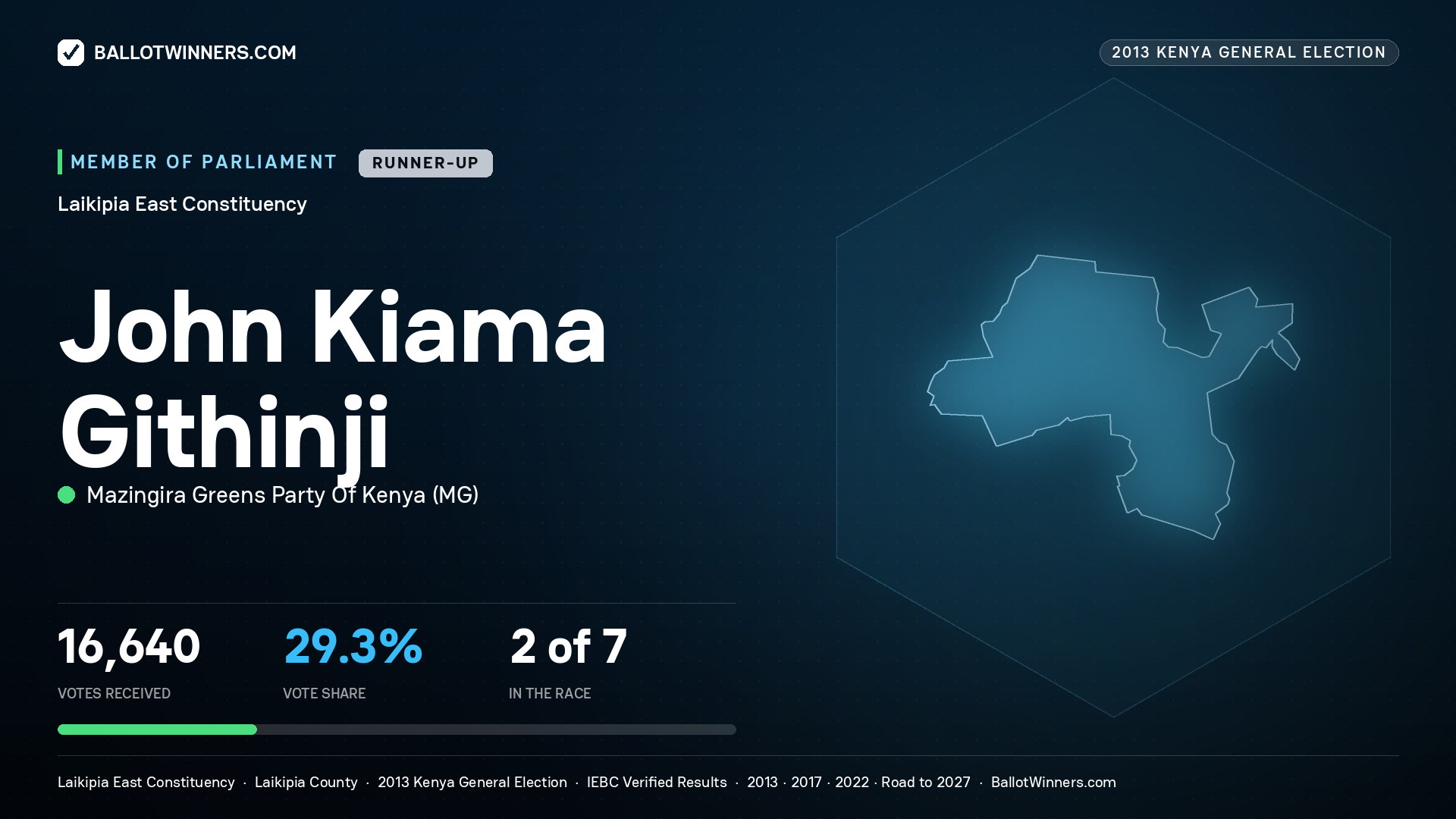 JOHN KIAMA GITHINJI, contested Member of Parliament for LAIKIPIA EAST, 16,640 votes, 2013 Kenya general election.