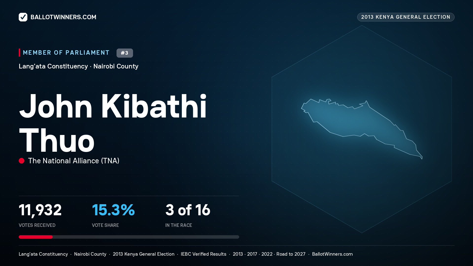 JOHN KIBATHI THUO, contested Member of Parliament for LANG'ATA, 11,932 votes, 2013 Kenya general election.