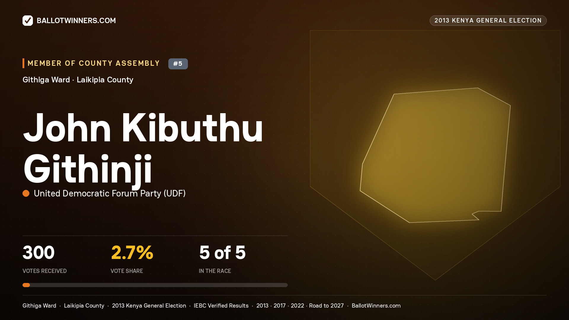 JOHN KIBUTHU GITHINJI, contested Member of County Assembly for GITHIGA, 300 votes, 2013 Kenya general election.