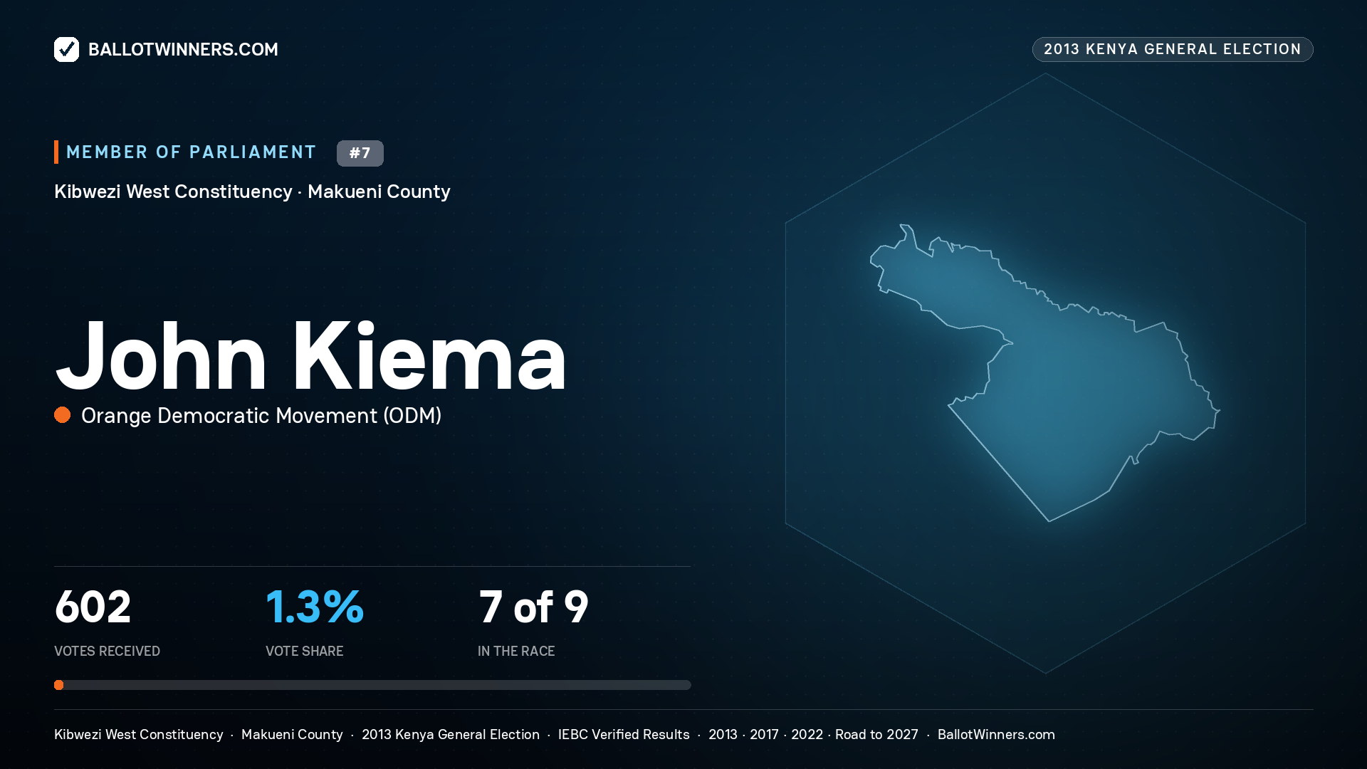 JOHN KIEMA, contested Member of Parliament for KIBWEZI WEST, 602 votes, 2013 Kenya general election.