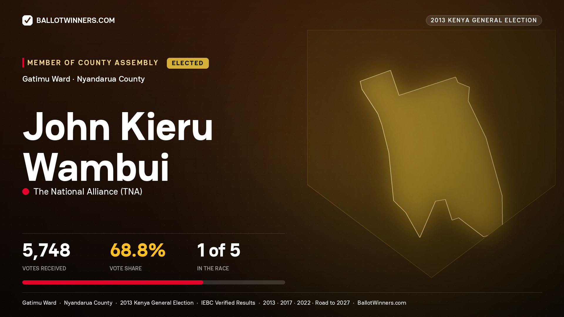 JOHN KIERU WAMBUI, elected Member of County Assembly for GATIMU, 5,748 votes, 2013 Kenya general election.