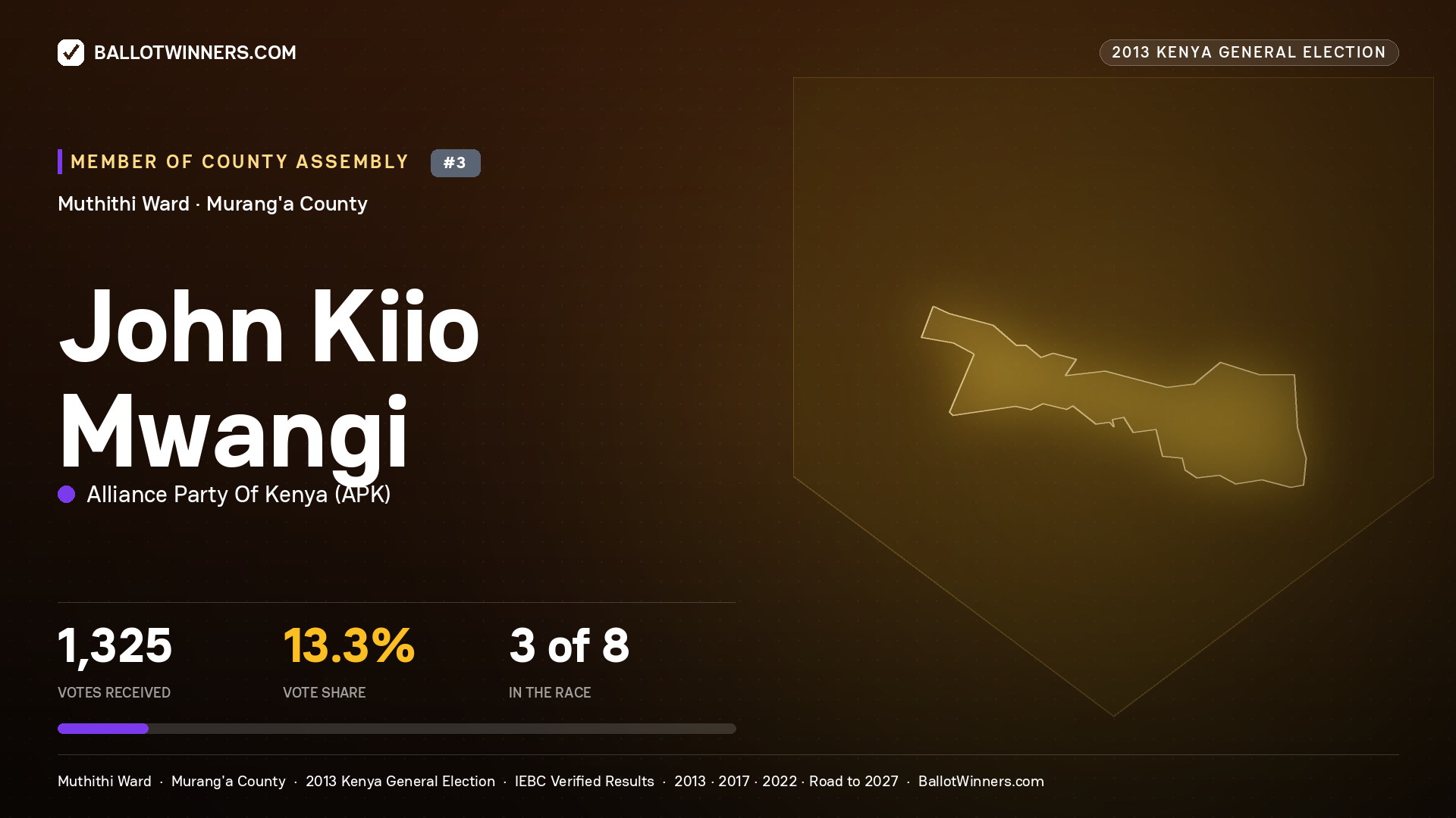 JOHN KIIO MWANGI, contested Member of County Assembly for MUTHITHI, 1,325 votes, 2013 Kenya general election.