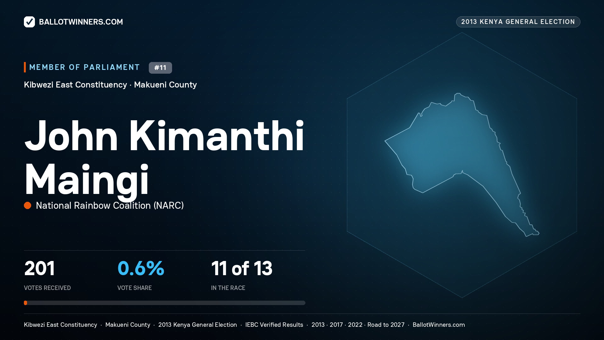 JOHN KIMANTHI MAINGI, contested Member of Parliament for KIBWEZI EAST, 201 votes, 2013 Kenya general election.