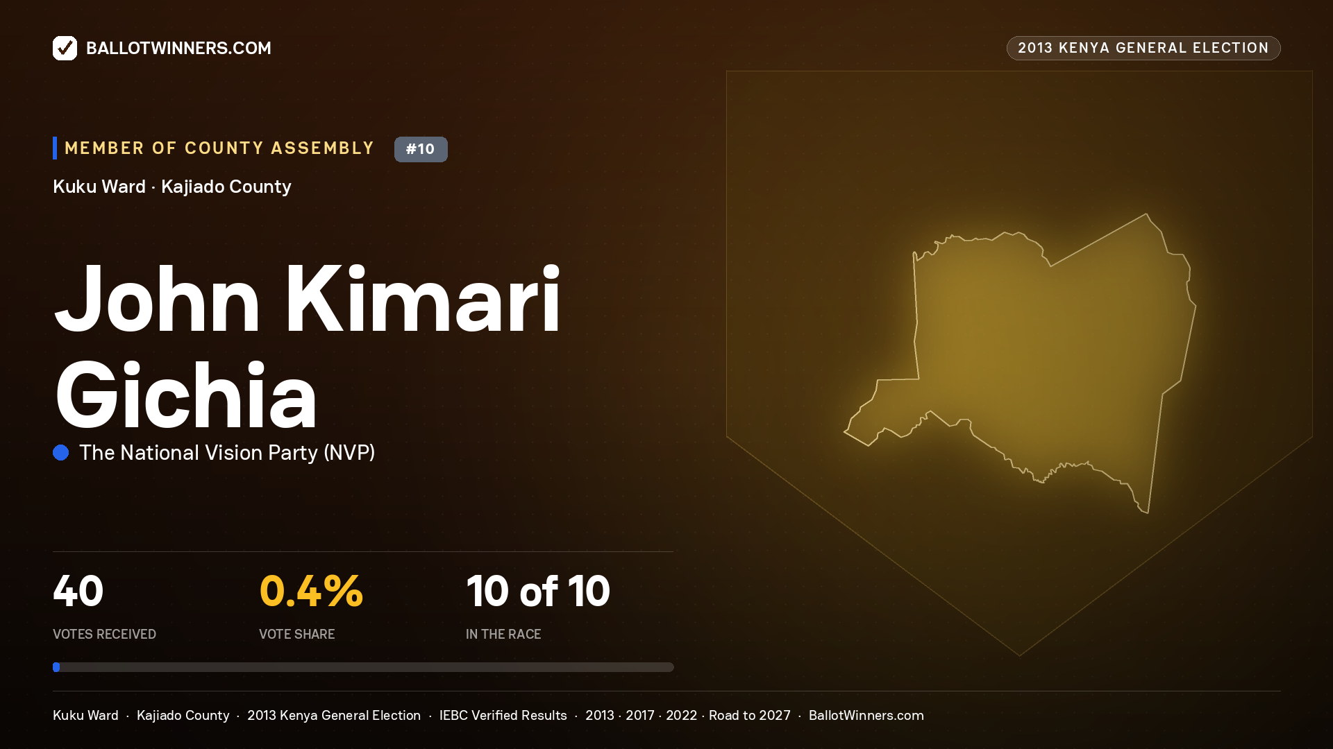 JOHN KIMARI GICHIA, contested Member of County Assembly for KUKU, 40 votes, 2013 Kenya general election.