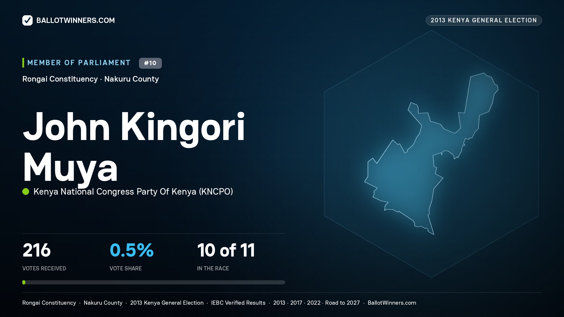 JOHN KINGORI MUYA, contested Member of Parliament for RONGAI, 216 votes, 2013 Kenya general election.