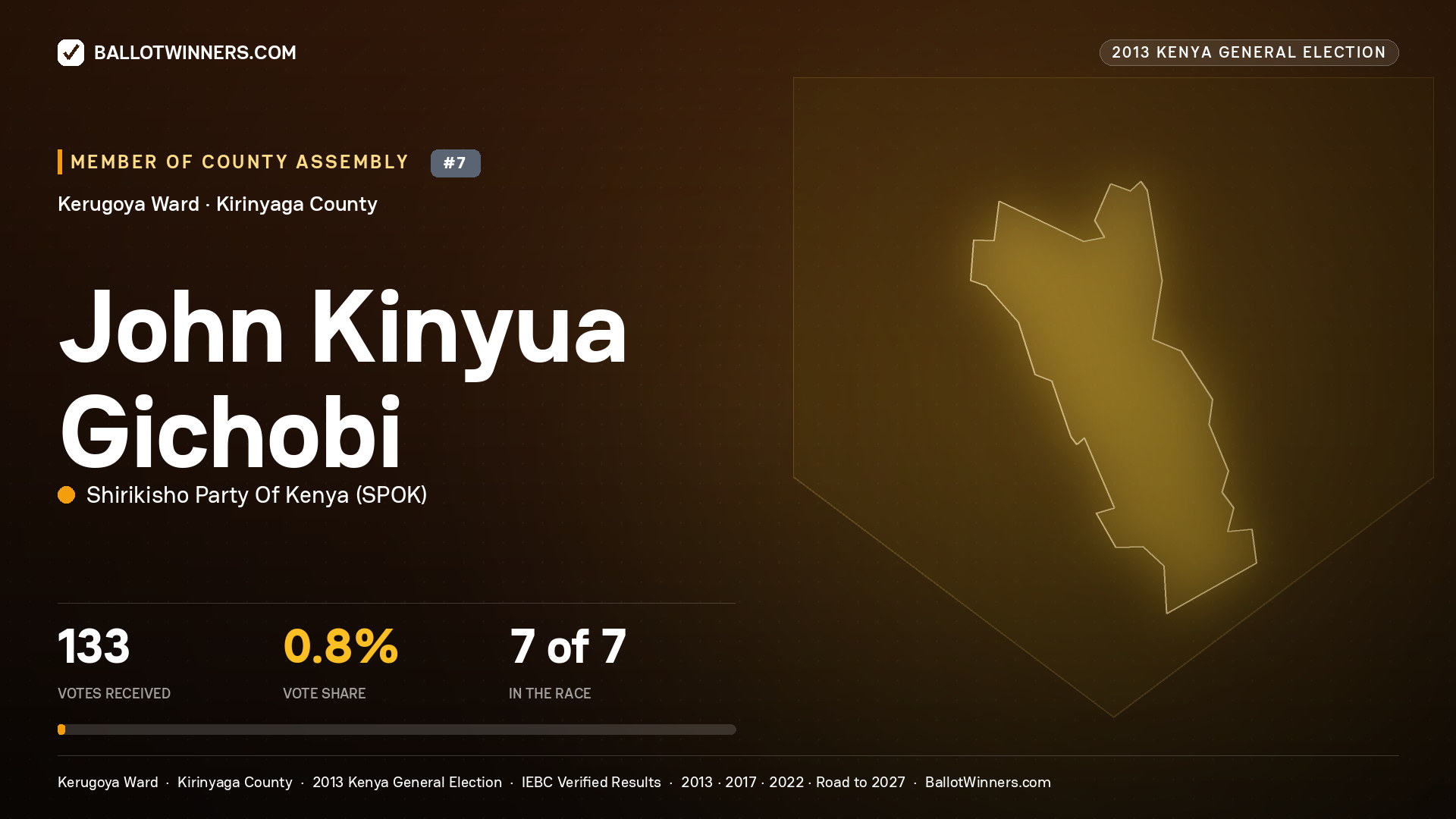 JOHN KINYUA GICHOBI, contested Member of County Assembly for KERUGOYA, 133 votes, 2013 Kenya general election.